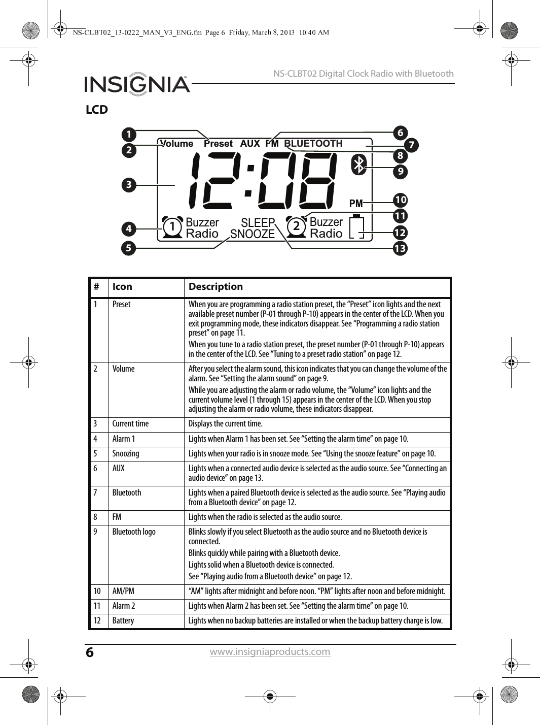 6NS-CLBT02 Digital Clock Radio with Bluetoothwww.insigniaproducts.comLCD# Icon Description1 Preset When you are programming a radio station preset, the “Preset” icon lights and the next available preset number (P-01 through P-10) appears in the center of the LCD. When you exit programming mode, these indicators disappear. See “Programming a radio station preset” on page 11.When you tune to a radio station preset, the preset number (P-01 through P-10) appears in the center of the LCD. See “Tuning to a preset radio station” on page 12.2 Volume After you select the alarm sound, this icon indicates that you can change the volume of the alarm. See “Setting the alarm sound” on page 9.While you are adjusting the alarm or radio volume, the “Volume” icon lights and the current volume level (1 through 15) appears in the center of the LCD. When you stop adjusting the alarm or radio volume, these indicators disappear.3 Current time Displays the current time.4 Alarm 1 Lights when Alarm 1 has been set. See “Setting the alarm time” on page 10.5 Snoozing Lights when your radio is in snooze mode. See “Using the snooze feature” on page 10.6 AUX Lights when a connected audio device is selected as the audio source. See “Connecting an audio device” on page 13.7 Bluetooth Lights when a paired Bluetooth device is selected as the audio source. See “Playing audio from a Bluetooth device” on page 12.8 FM Lights when the radio is selected as the audio source.9 Bluetooth logo Blinks slowly if you select Bluetooth as the audio source and no Bluetooth device is connected.Blinks quickly while pairing with a Bluetooth device.Lights solid when a Bluetooth device is connected.See “Playing audio from a Bluetooth device” on page 12.10 AM/PM “AM” lights after midnight and before noon. “PM” lights after noon and before midnight.11 Alarm 2 Lights when Alarm 2 has been set. See “Setting the alarm time” on page 10.12 Battery  Lights when no backup batteries are installed or when the backup battery charge is low.Volume    Preset   AUX  FM  BLUETOOTHPMBuzzerRadio 12:081BuzzerRadio2SLEEPSNOOZE12345698111213107