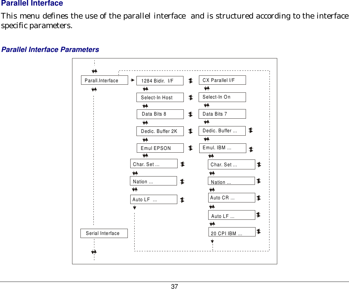37 Parallel Interface This menu defines the use of the parallel interface  and is structured according to the interface specific parameters.  Parallel Interface Parameters CX Parallel I/FSelect-In OnData Bits 7Dedic. Buffer ...Emul. IBM ...Parall.InterfaceChar. Set ...Nation ...Serial InterfaceAuto LF  ...Char. Set ...Nation ...Auto CR ...Auto LF ...20 CPI IBM ...1284 Bidir.  I/FData Bits 8Dedic. Buffer 2KSelect-In HostEmul EPSON 