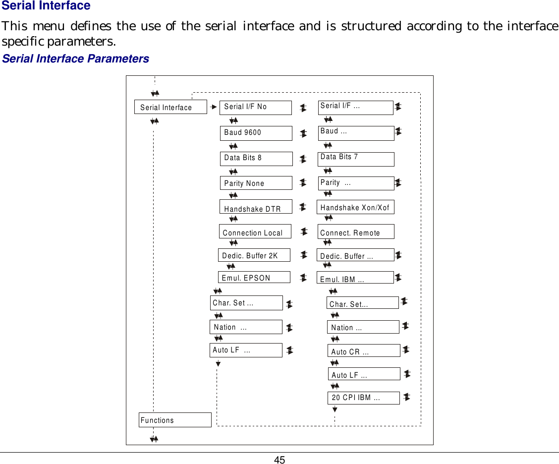 45 Serial Interface This menu defines the use of the serial interface and is structured according to the interface specific parameters. Serial Interface Parameters Serial I/F NoBaud 9600Data Bits 8Parity NoneHandshake DTRSerial I/F ...Baud ...Data Bits 7Parity  ...Handshake Xon/XofSerial InterfaceConnection LocalDedic. Buffer 2KEmul. EPSONFunctionsConnect. RemoteDedic. Buffer ...Emul. IBM ...Char. Set...20 CPI IBM ...Char. Set ... Nation  ...Auto LF  ...Auto LF ...Auto CR ...Nation ... 