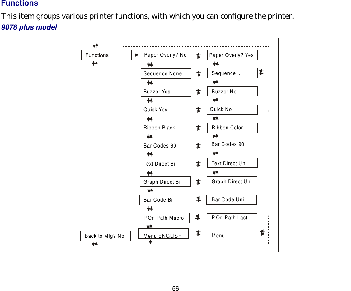 56 Functions  This item groups various printer functions, with which you can configure the printer. 9078 plus model Sequence NoneBuzzer YesQuick YesRibbon BlackBar Codes 60Text Direct BiGraph Direct BiBar Code BiP.On Path MacroMenu ENGLISHSequence ...Buzzer NoRibbon ColorText Direct UniGraph Direct UniBar Code UniP.On Path LastMenu …Paper Overly? No Paper Overly? YesBar Codes 90Quick NoBack to Mfg? No 