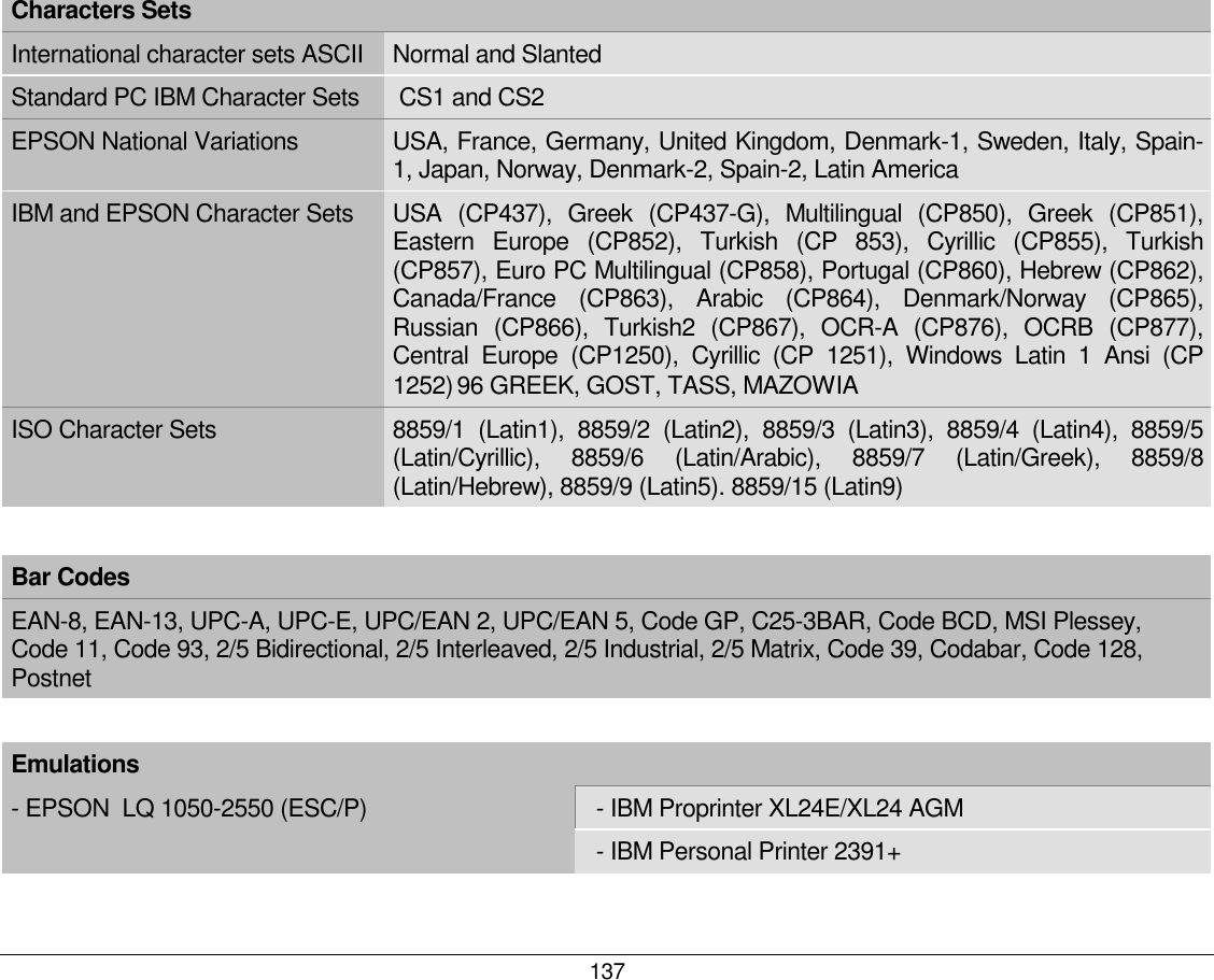 137  Characters Sets  International character sets ASCII  Normal and Slanted Standard PC IBM Character Sets   CS1 and CS2 EPSON National Variations  USA, France, Germany, United Kingdom, Denmark-1, Sweden, Italy, Spain-1, Japan, Norway, Denmark-2, Spain-2, Latin America  IBM and EPSON Character Sets  USA (CP437), Greek (CP437-G), Multilingual (CP850), Greek (CP851), Eastern Europe (CP852), Turkish (CP 853), Cyrillic (CP855), Turkish (CP857), Euro PC Multilingual (CP858), Portugal (CP860), Hebrew (CP862), Canada/France (CP863), Arabic (CP864), Denmark/Norway (CP865), Russian (CP866), Turkish2 (CP867), OCR-A (CP876), OCRB (CP877), Central Europe (CP1250), Cyrillic (CP 1251), Windows Latin 1 Ansi (CP 1252) 96 GREEK, GOST, TASS, MAZOWIA ISO Character Sets  8859/1 (Latin1), 8859/2 (Latin2), 8859/3 (Latin3), 8859/4 (Latin4), 8859/5 (Latin/Cyrillic), 8859/6 (Latin/Arabic), 8859/7 (Latin/Greek), 8859/8 (Latin/Hebrew), 8859/9 (Latin5). 8859/15 (Latin9)  Bar Codes  EAN-8, EAN-13, UPC-A, UPC-E, UPC/EAN 2, UPC/EAN 5, Code GP, C25-3BAR, Code BCD, MSI Plessey, Code 11, Code 93, 2/5 Bidirectional, 2/5 Interleaved, 2/5 Industrial, 2/5 Matrix, Code 39, Codabar, Code 128, Postnet   Emulations - EPSON  LQ 1050-2550 (ESC/P)    - IBM Proprinter XL24E/XL24 AGM    - IBM Personal Printer 2391+  