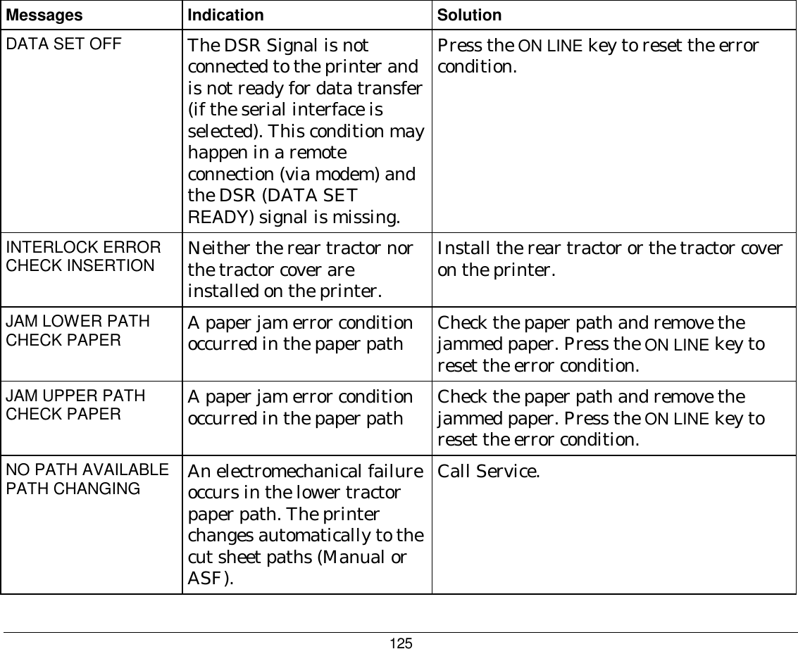 125  Messages Indication Solution DATA SET OFF  The DSR Signal is not connected to the printer and is not ready for data transfer (if the serial interface is selected). This condition may happen in a remote connection (via modem) and the DSR (DATA SET READY) signal is missing. Press the ON LINE key to reset the error condition. INTERLOCK ERROR CHECK INSERTION  Neither the rear tractor nor the tractor cover are installed on the printer. Install the rear tractor or the tractor cover on the printer. JAM LOWER PATH CHECK PAPER  A paper jam error condition occurred in the paper path  Check the paper path and remove the jammed paper. Press the ON LINE key to reset the error condition. JAM UPPER PATH CHECK PAPER  A paper jam error condition occurred in the paper path  Check the paper path and remove the jammed paper. Press the ON LINE key to reset the error condition. NO PATH AVAILABLE PATH CHANGING  An electromechanical failure occurs in the lower tractor paper path. The printer changes automatically to the cut sheet paths (Manual or ASF). Call Service. 