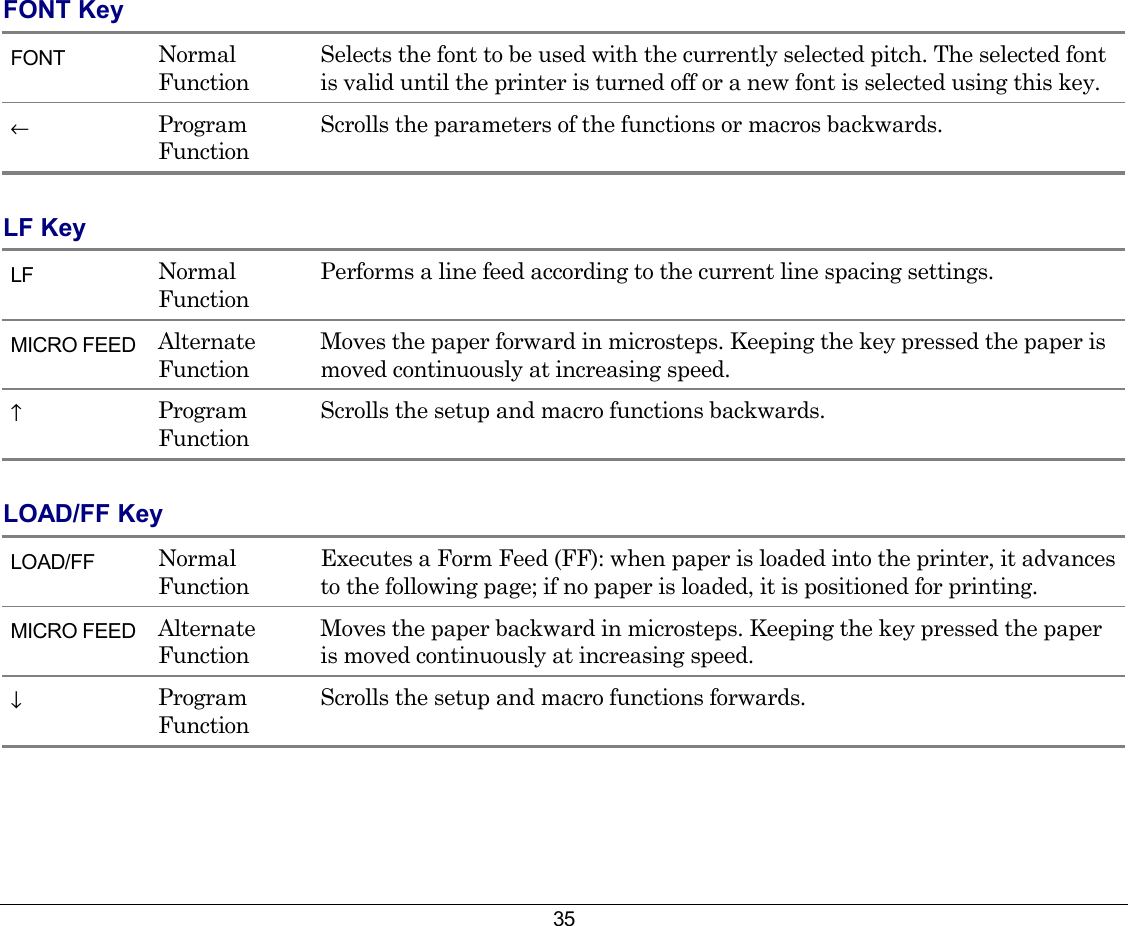 35 FONT Key FONT  Normal Function Selects the font to be used with the currently selected pitch. The selected font is valid until the printer is turned off or a new font is selected using this key. ← Program Function Scrolls the parameters of the functions or macros backwards. LF Key  LF  Normal Function Performs a line feed according to the current line spacing settings. MICRO FEED  Alternate Function Moves the paper forward in microsteps. Keeping the key pressed the paper is moved continuously at increasing speed. ↑ Program Function Scrolls the setup and macro functions backwards. LOAD/FF Key LOAD/FF  Normal  Function Executes a Form Feed (FF): when paper is loaded into the printer, it advances to the following page; if no paper is loaded, it is positioned for printing. MICRO FEED  Alternate Function Moves the paper backward in microsteps. Keeping the key pressed the paper is moved continuously at increasing speed. ↓ Program Function Scrolls the setup and macro functions forwards.    