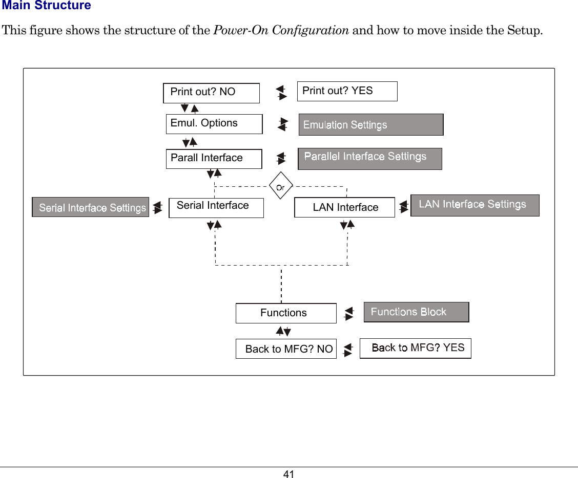 41 Main Structure This figure shows the structure of the Power-On Configuration and how to move inside the Setup.  Parall Interface  Serial Interface                               Functions                         Back to MFG? NOEmul. Options   LAN Interface Print out? NO Print out? YES 