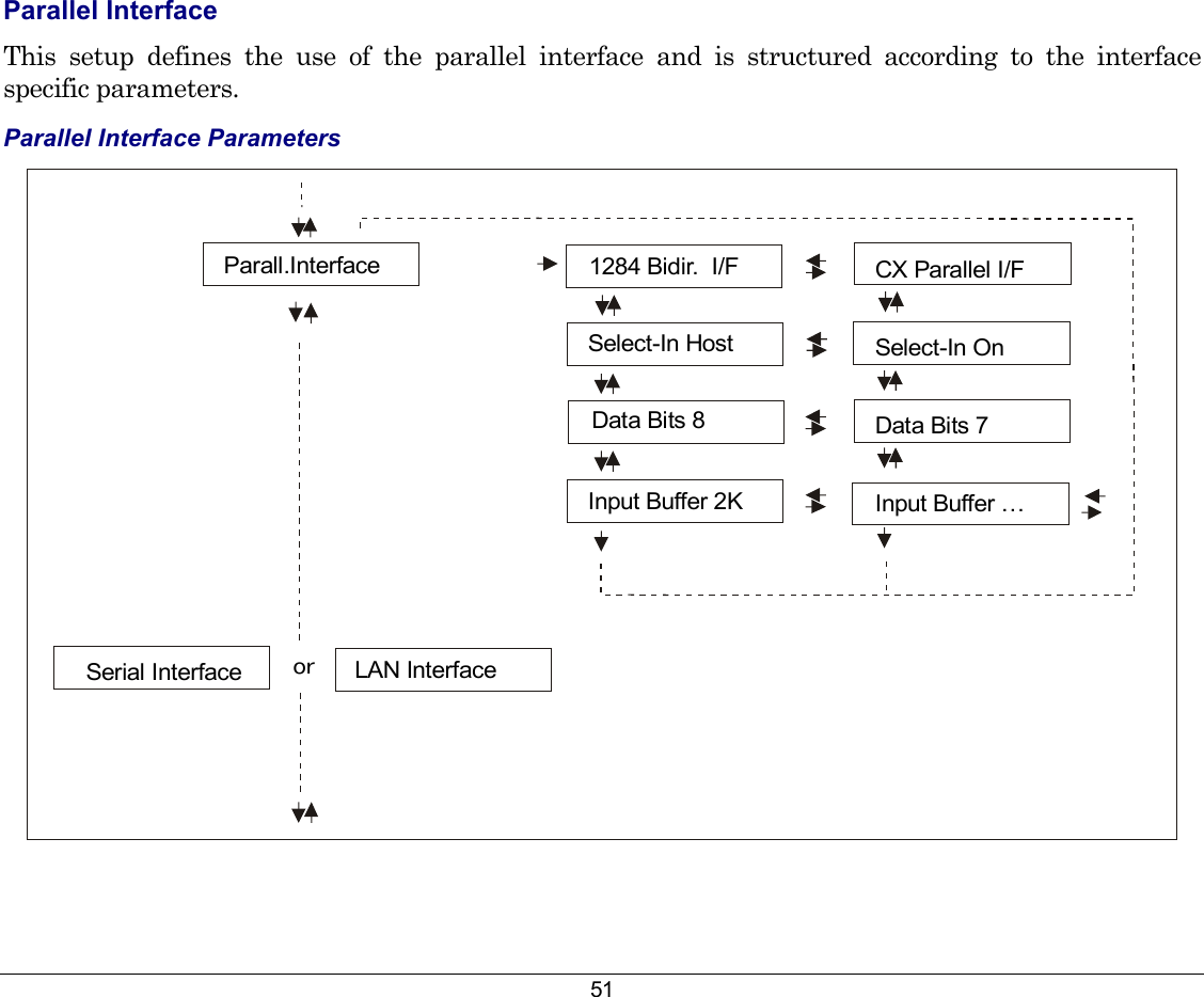 51 Parallel Interface This setup defines the use of the parallel interface and is structured according to the interface specific parameters. Parallel Interface Parameters CX Parallel I/FSelect-In OnData Bits 7Input Buffer …Parall.InterfaceSerial Interface1284 Bidir.  I/FData Bits 8Input Buffer 2KSelect-In HostLAN Interfaceor 