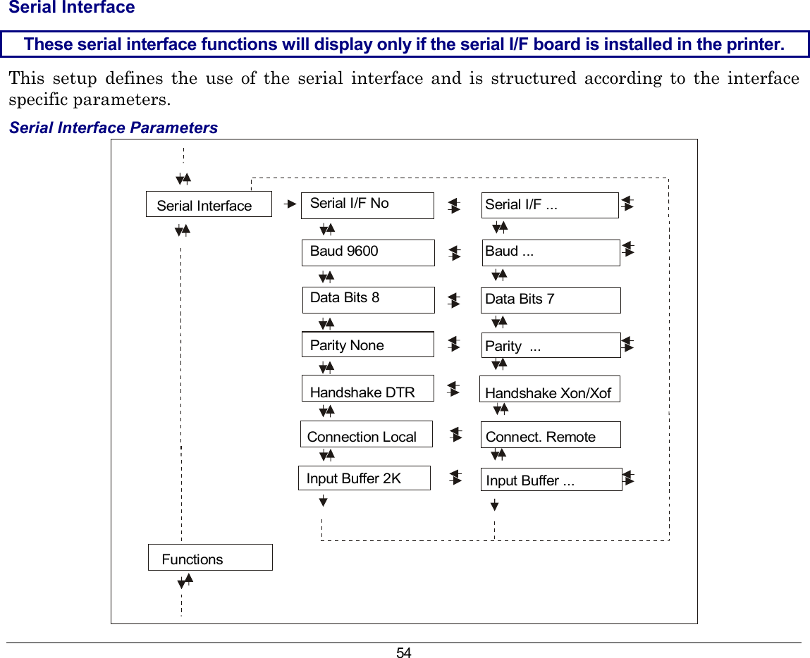 54 Serial Interface These serial interface functions will display only if the serial I/F board is installed in the printer.  This setup defines the use of the serial interface and is structured according to the interface specific parameters. Serial Interface Parameters Serial I/F NoBaud 9600Data Bits 8Parity NoneHandshake DTRSerial I/F ...Baud ...Data Bits 7Parity  ...Handshake Xon/XofSerial InterfaceConnection LocalInput Buffer 2KFunctionsConnect. RemoteInput Buffer ... 