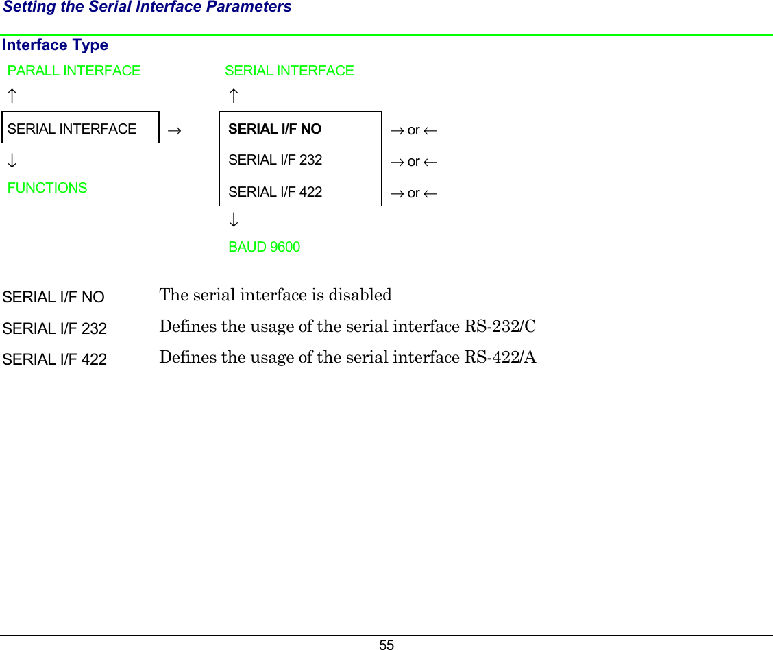 55 Setting the Serial Interface Parameters Interface Type PARALL INTERFACE     SERIAL INTERFACE     ↑     ↑   SERIAL INTERFACE   →  SERIAL I/F NO  → or ← ↓     SERIAL I/F 232   → or ← FUNCTIONS      SERIAL I/F 422   → or ←     ↓         BAUD 9600     SERIAL I/F NO  The serial interface is disabled SERIAL I/F 232  Defines the usage of the serial interface RS-232/C SERIAL I/F 422  Defines the usage of the serial interface RS-422/A          