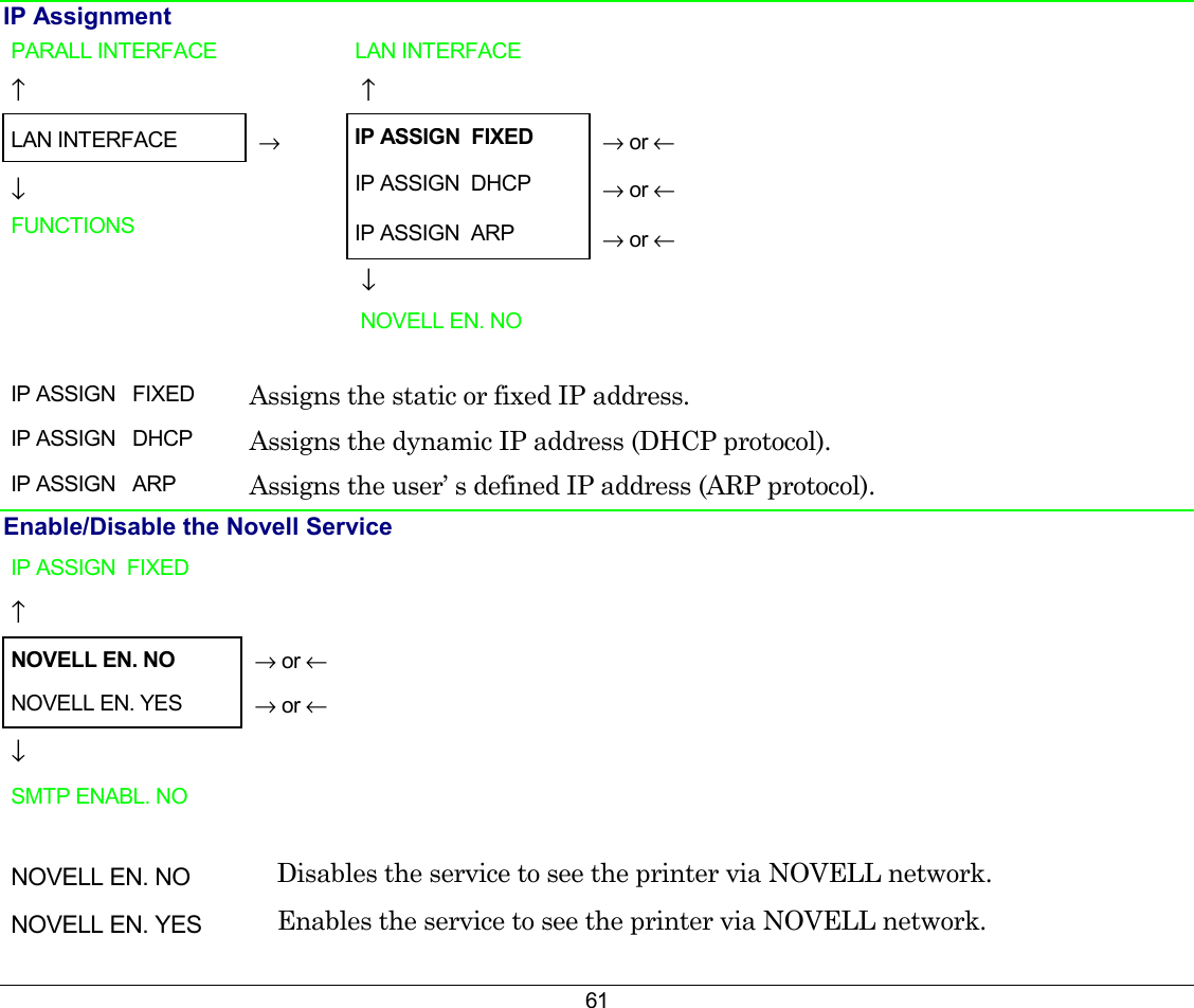 61 IP Assignment  PARALL INTERFACE     LAN INTERFACE     ↑     ↑   LAN INTERFACE   → IP ASSIGN  FIXED   → or ← ↓  IP ASSIGN  DHCP   → or ← FUNCTIONS    IP ASSIGN  ARP   → or ←      ↓         NOVELL EN. NO     IP ASSIGN   FIXED  Assigns the static or fixed IP address. IP ASSIGN   DHCP  Assigns the dynamic IP address (DHCP protocol). IP ASSIGN   ARP  Assigns the user’ s defined IP address (ARP protocol). Enable/Disable the Novell Service IP ASSIGN  FIXED   ↑     NOVELL EN. NO   → or ← NOVELL EN. YES   → or ← ↓   SMTP ENABL. NO     NOVELL EN. NO  Disables the service to see the printer via NOVELL network. NOVELL EN. YES  Enables the service to see the printer via NOVELL network. 