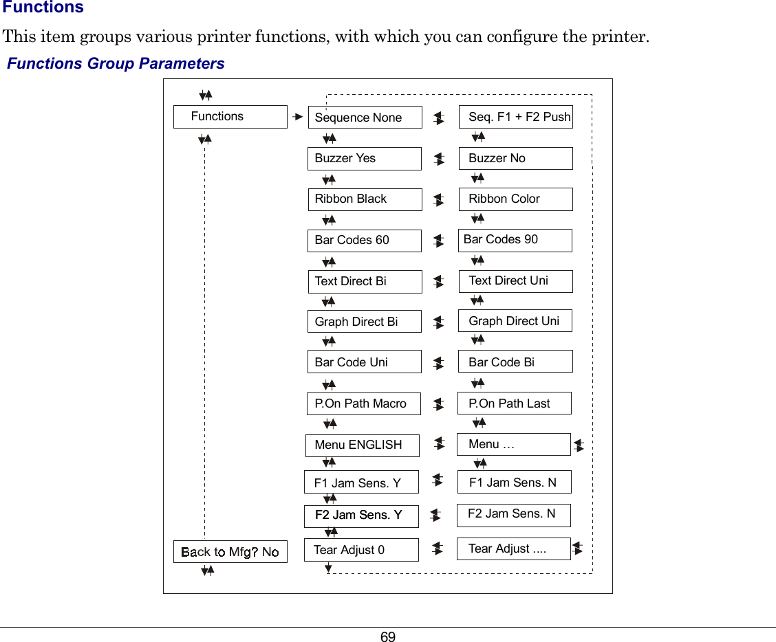 69 Functions  This item groups various printer functions, with which you can configure the printer.  Functions Group Parameters Sequence NoneBuzzer YesRibbon BlackBar Codes 60Text Direct BiGraph Direct BiBar Code UniP.On Path MacroMenu ENGLISHSeq. F1 + F2 PushBuzzer NoRibbon ColorText Direct UniGraph Direct UniBar Code BiP.On Path LastMenu …Bar Codes 90F1 Jam Sens. YFunctions Tear Adjust 0F1 Jam Sens. NTear Adjust ....F2 Jam Sens. YF2 Jam Sens. Y F2 Jam Sens. N 