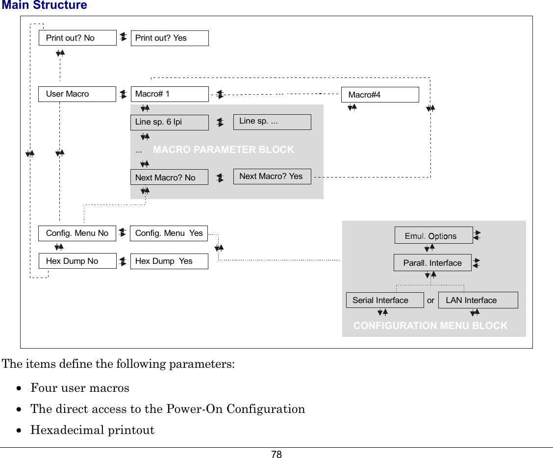 78 Main Structure Print out? YesMacro# 1Line sp. 6 lpi...Next Macro? NoConfig. Menu  YesHex Dump  YesLine sp. ...Next Macro? YesMacro#4Print out? NoUser MacroConfig. Menu NoHex Dump NoMACRO PARAMETER BLOCKCONFIGURATION MENU BLOCK …                       Parall. InterfaceSerial Interface        or     LAN Interface The items define the following parameters: •  Four user macros •  The direct access to the Power-On Configuration •  Hexadecimal printout 