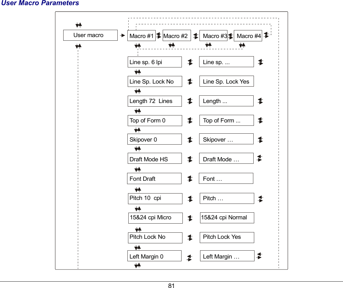 81 User Macro Parameters  Macro #1      Macro #2Line sp. 6 lpiLine Sp. Lock NoLength 72  LinesTop of Form 0Skipover 0Draft Mode HSFont DraftPitch 10  cpiPitch Lock NoLeft Margin 0Macro #3      Macro #4Line sp. ...Line Sp. Lock YesLength ...Top of Form ...Skipover …Draft Mode …Font …Pitch …Pitch Lock YesLeft Margin …User macro15&amp;24 cpi Micro 15&amp;24 cpi Normal 