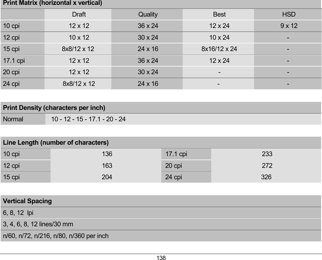 138  Print Matrix (horizontal x vertical)    Draft   Quality   Best   HSD 10 cpi   12 x 12   36 x 24   12 x 24   9 x 12 12 cpi   10 x 12   30 x 24   10 x 24  - 15 cpi   8x8/12 x 12   24 x 16   8x16/12 x 24  - 17.1 cpi   12 x 12   36 x 24   12 x 24  - 20 cpi   12 x 12   30 x 24   -  - 24 cpi   8x8/12 x 12   24 x 16  -  -  Print Density (characters per inch) Normal    10 - 12 - 15 - 17.1 - 20 - 24  Line Length (number of characters) 10 cpi   136   17.1 cpi   233 12 cpi   163   20 cpi   272 15 cpi   204   24 cpi  326  Vertical Spacing 6, 8, 12  lpi 3, 4, 6, 8, 12 lines/30 mm n/60, n/72, n/216, n/80, n/360 per inch  