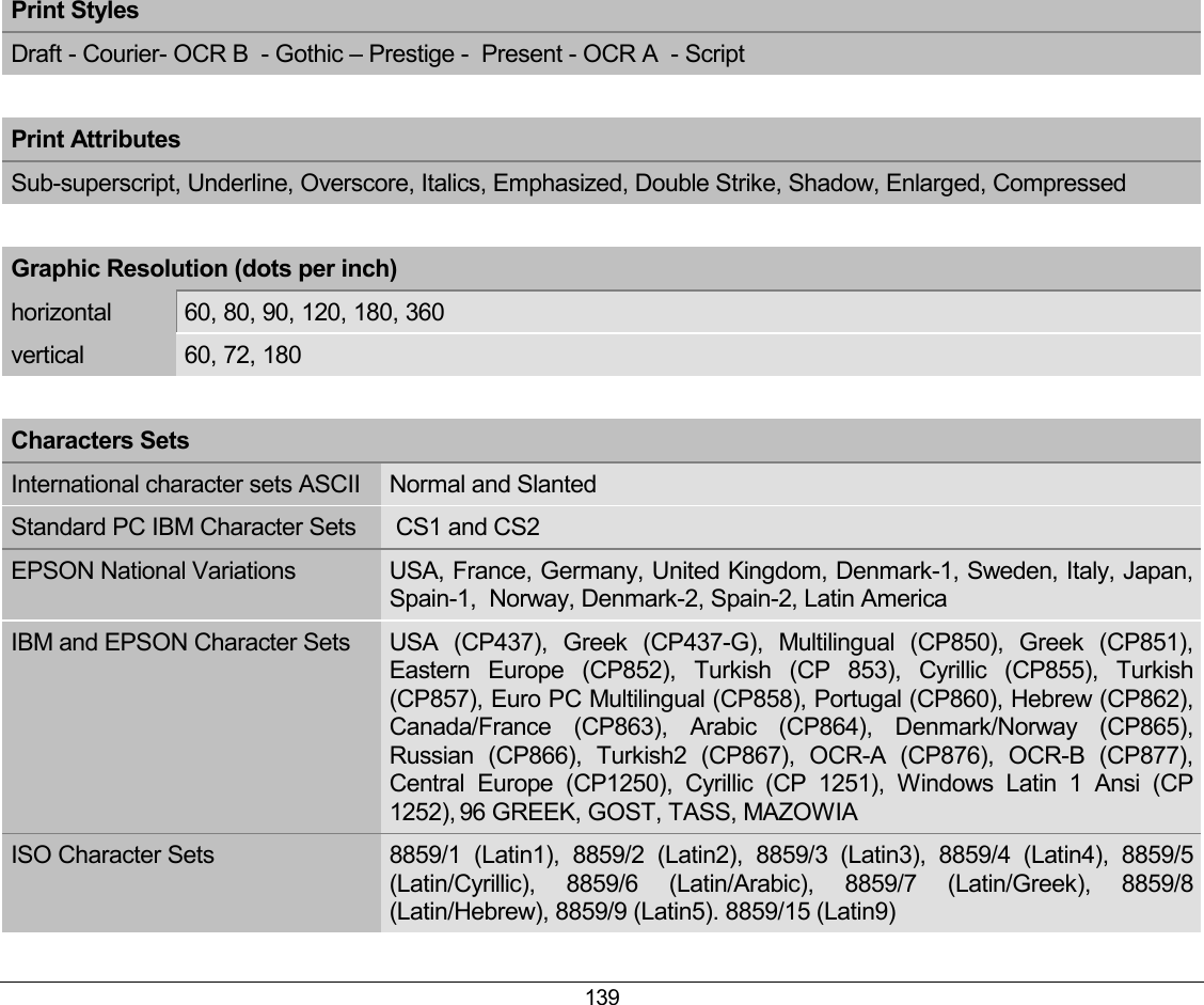 139 Print Styles Draft - Courier- OCR B  - Gothic – Prestige -  Present - OCR A  - Script   Print Attributes Sub-superscript, Underline, Overscore, Italics, Emphasized, Double Strike, Shadow, Enlarged, Compressed  Graphic Resolution (dots per inch) horizontal  60, 80, 90, 120, 180, 360 vertical  60, 72, 180  Characters Sets  International character sets ASCII  Normal and Slanted Standard PC IBM Character Sets   CS1 and CS2 EPSON National Variations  USA, France, Germany, United Kingdom, Denmark-1, Sweden, Italy, Japan, Spain-1,  Norway, Denmark-2, Spain-2, Latin America  IBM and EPSON Character Sets  USA (CP437), Greek (CP437-G), Multilingual (CP850), Greek (CP851), Eastern Europe (CP852), Turkish (CP 853), Cyrillic (CP855), Turkish (CP857), Euro PC Multilingual (CP858), Portugal (CP860), Hebrew (CP862), Canada/France (CP863), Arabic (CP864), Denmark/Norway (CP865), Russian (CP866), Turkish2 (CP867), OCR-A (CP876), OCR-B (CP877), Central Europe (CP1250), Cyrillic (CP 1251), Windows Latin 1 Ansi (CP 1252), 96 GREEK, GOST, TASS, MAZOWIA ISO Character Sets  8859/1 (Latin1), 8859/2 (Latin2), 8859/3 (Latin3), 8859/4 (Latin4), 8859/5 (Latin/Cyrillic), 8859/6 (Latin/Arabic), 8859/7 (Latin/Greek), 8859/8 (Latin/Hebrew), 8859/9 (Latin5). 8859/15 (Latin9)  