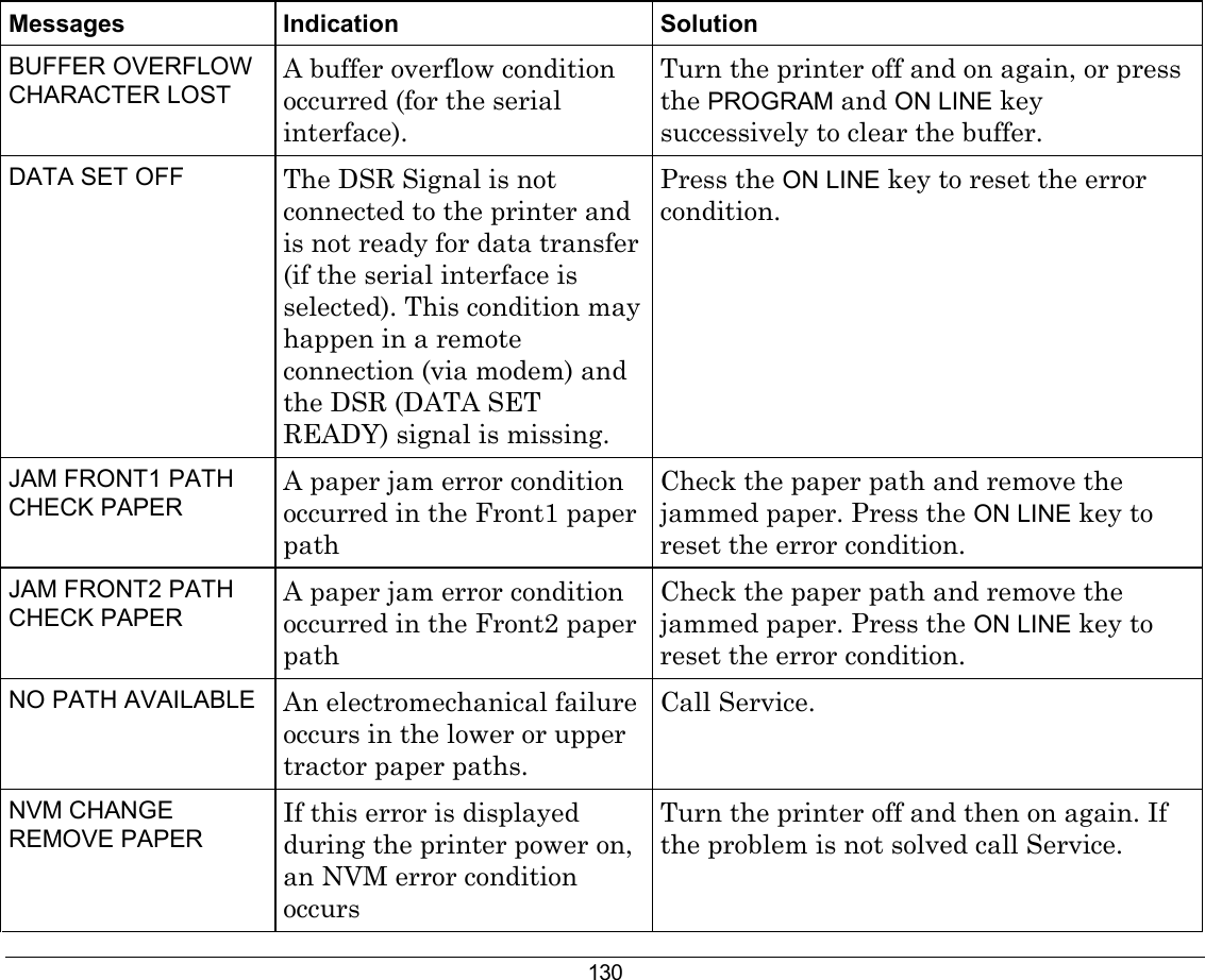 130  Messages Indication Solution BUFFER OVERFLOW CHARACTER LOST A buffer overflow condition occurred (for the serial interface). Turn the printer off and on again, or press the PROGRAM and ON LINE key successively to clear the buffer. DATA SET OFF  The DSR Signal is not connected to the printer and is not ready for data transfer (if the serial interface is selected). This condition may happen in a remote connection (via modem) and the DSR (DATA SET READY) signal is missing. Press the ON LINE key to reset the error condition. JAM FRONT1 PATH CHECK PAPER A paper jam error condition occurred in the Front1 paper path Check the paper path and remove the jammed paper. Press the ON LINE key to reset the error condition. JAM FRONT2 PATH CHECK PAPER A paper jam error condition occurred in the Front2 paper path Check the paper path and remove the jammed paper. Press the ON LINE key to reset the error condition. NO PATH AVAILABLE  An electromechanical failure occurs in the lower or upper tractor paper paths. Call Service. NVM CHANGE REMOVE PAPER If this error is displayed during the printer power on, an NVM error condition occurs Turn the printer off and then on again. If the problem is not solved call Service. 