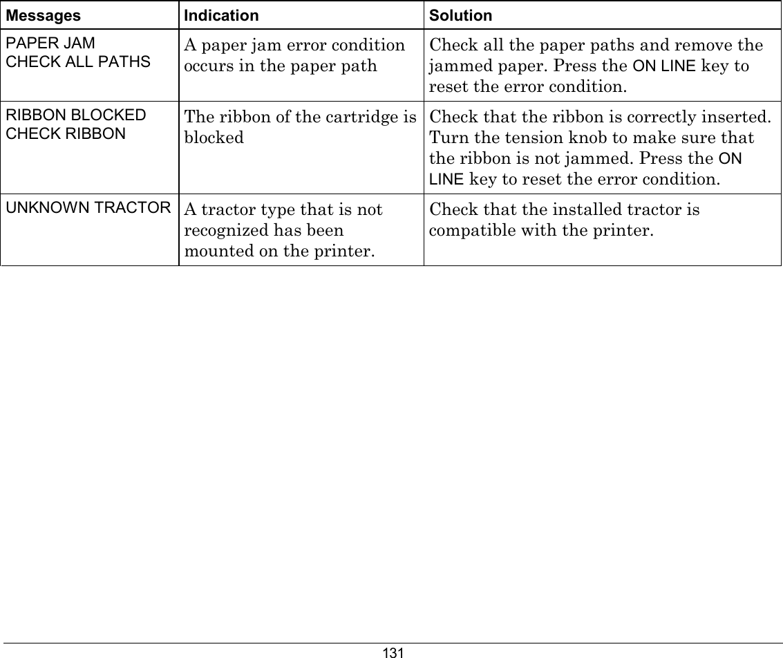 131 Messages Indication Solution PAPER JAM CHECK ALL PATHS A paper jam error condition occurs in the paper path Check all the paper paths and remove the jammed paper. Press the ON LINE key to reset the error condition. RIBBON BLOCKED CHECK RIBBON The ribbon of the cartridge is blocked Check that the ribbon is correctly inserted. Turn the tension knob to make sure that the ribbon is not jammed. Press the ON LINE key to reset the error condition. UNKNOWN TRACTOR  A tractor type that is not recognized has been mounted on the printer. Check that the installed tractor is compatible with the printer.  