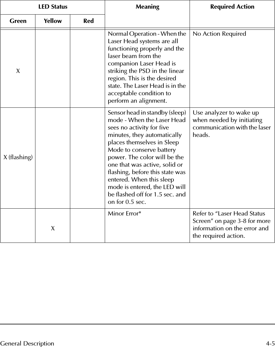  4-5General Description LED Status Meaning Required ActionGreen Yellow  Red XNormal Operation - When the Laser Head systems are all functioning properly and the laser beam from the companion Laser Head is striking the PSD in the linear region. This is the desired state. The Laser Head is in the acceptable condition to perform an alignment. No Action RequiredX (flashing)Sensor head in standby (sleep) mode - When the Laser Head sees no activity for five minutes, they automatically places themselves in Sleep Mode to conserve battery power. The color will be the one that was active, solid or flashing, before this state was entered. When this sleep mode is entered, the LED will be flashed off for 1.5 sec. and on for 0.5 sec. Use analyzer to wake up when needed by initiating communication with the laser heads.XMinor Error* Refer to “Laser Head Status Screen” on page 3-8 for more information on the error and the required action.