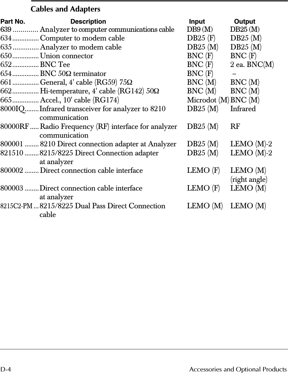  D-4 Accessories and Optional Products Cables and Adapters Part No. Description  Input Output 639 ............. Analyzer to computer communications cable DB9 (M) DB25 (M) 634............... Computer to modem cable DB25 (F) DB25 (M)     635..............Analyzer to modem cable DB25 (M) DB25 (M)   650............... Union connector BNC (F) BNC (F)     652............... BNC Tee BNC (F)  2 ea. BNC(M)654............... BNC 50 Ω  terminator BNC (F)   –661............... General, 4&apos; cable (RG59) 75 Ω BNC (M) BNC (M)662............... Hi-temperature, 4&apos; cable (RG142) 50 Ω BNC (M) BNC (M)665............... Accel., 10&apos; cable (RG174) Microdot (M)BNC (M)8000IQ........Infrared transceiver for analyzer to 8210 DB25 (M) Infraredcommunication80000RF..... Radio Frequency (RF) interface for analyzer DB25 (M) RFcommunication800001 ........ 8210 Direct connection adapter at Analyzer DB25 (M) LEMO (M)-2821510 ........8215/8225 Direct Connection adapter DB25 (M) LEMO (M)-2at analyzer800002 ........ Direct connection cable interface LEMO (F) LEMO (M)(right angle)800003 ........Direct connection cable interface LEMO (F) LEMO (M)at analyzer 8215C2-PM ...8215/8225 Dual Pass Direct Connection LEMO (M) LEMO (M)cable