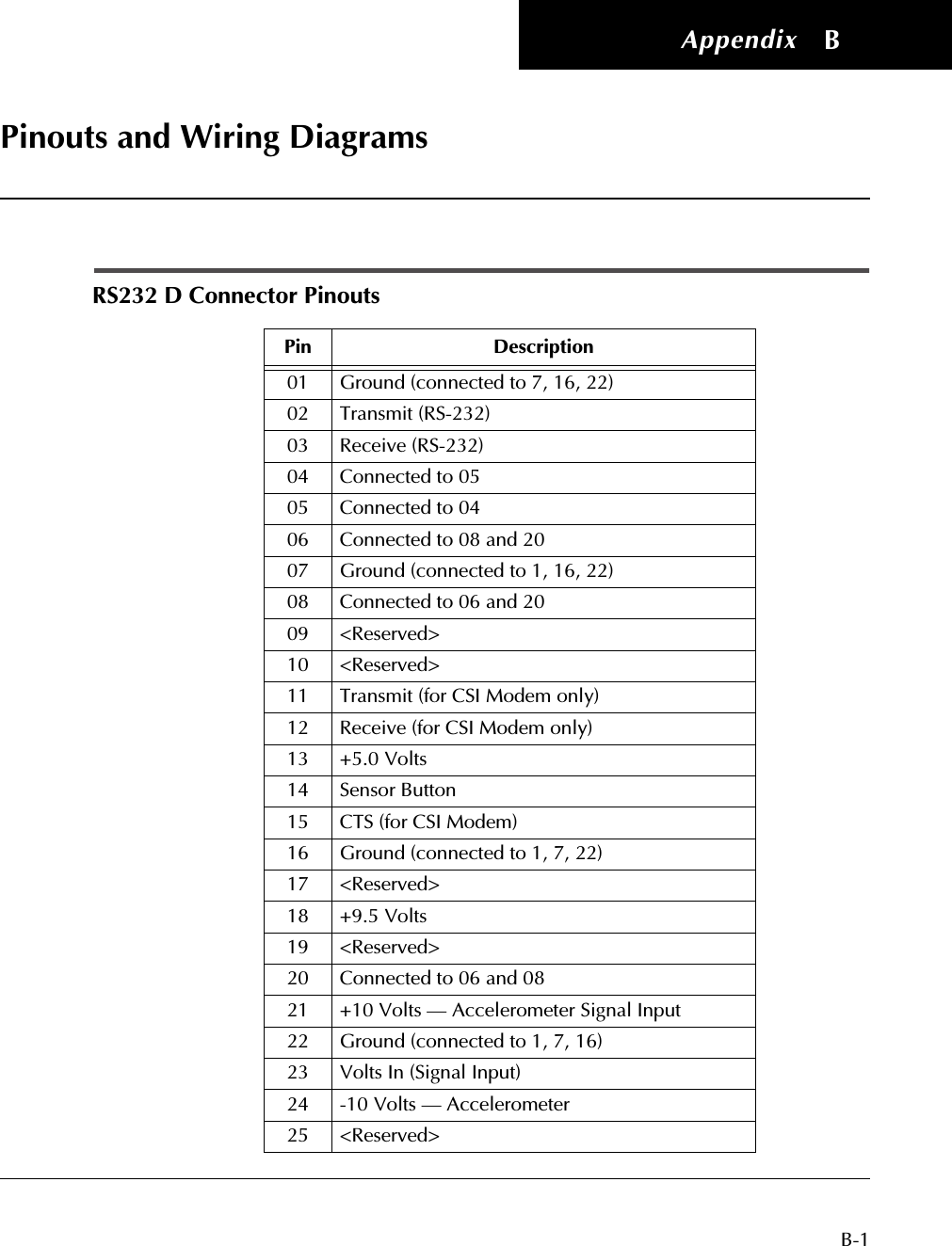  Appendix B-1 B Pinouts and Wiring Diagrams RS232 D Connector Pinouts Pin Description 01 Ground (connected to 7, 16, 22)02 Transmit (RS-232)03 Receive (RS-232)04 Connected to 0505 Connected to 0406 Connected to 08 and 2007 Ground (connected to 1, 16, 22)08 Connected to 06 and 2009 &lt;Reserved&gt;10 &lt;Reserved&gt;11 Transmit (for CSI Modem only)12 Receive (for CSI Modem only)13 +5.0 Volts14 Sensor Button15 CTS (for CSI Modem)16 Ground (connected to 1, 7, 22)17 &lt;Reserved&gt;18 +9.5 Volts19 &lt;Reserved&gt;20 Connected to 06 and 0821 +10 Volts — Accelerometer Signal Input22 Ground (connected to 1, 7, 16)23 Volts In (Signal Input)24 -10 Volts — Accelerometer25 &lt;Reserved&gt;