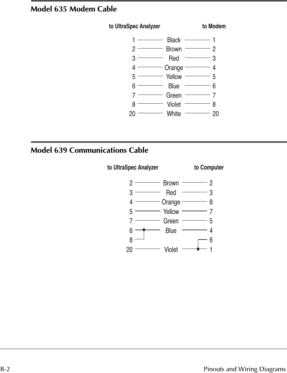  B-2 Pinouts and Wiring Diagrams Model 635 Modem Cable 1 Model 639 Communications Cable 2312345678201234567820BlackBrownRedOrangeYellowBlueGreenVioletWhiteto UltraSpec Analyzer to Modem23457682023875461BrownRedOrangeYellowGreenBlueVioletto UltraSpec Analyzer to Computer