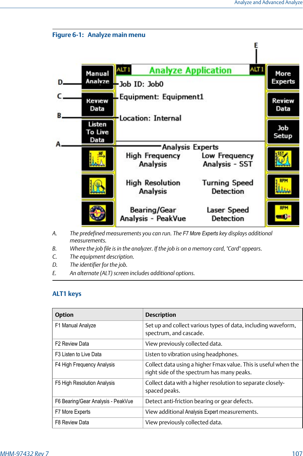 Analyze main menuFigure 6-1:   A. The predefined measurements you can run. The F7 More Experts key displays additionalmeasurements.B. Where the job file is in the analyzer. If the job is on a memory card, &quot;Card&quot; appears.C. The equipment description.D. The identifier for the job.E. An alternate (ALT) screen includes additional options.ALT1 keysOption DescriptionF1 Manual Analyze Set up and collect various types of data, including waveform,spectrum, and cascade.F2 Review Data View previously collected data.F3 Listen to Live Data Listen to vibration using headphones.F4 High Frequency Analysis Collect data using a higher Fmax value. This is useful when theright side of the spectrum has many peaks.F5 High Resolution Analysis Collect data with a higher resolution to separate closely-spaced peaks.F6 Bearing/Gear Analysis - PeakVue Detect anti-friction bearing or gear defects.F7 More Experts View additional Analysis Expert measurements.F8 Review Data View previously collected data.Analyze and Advanced AnalyzeMHM-97432 Rev 7  107