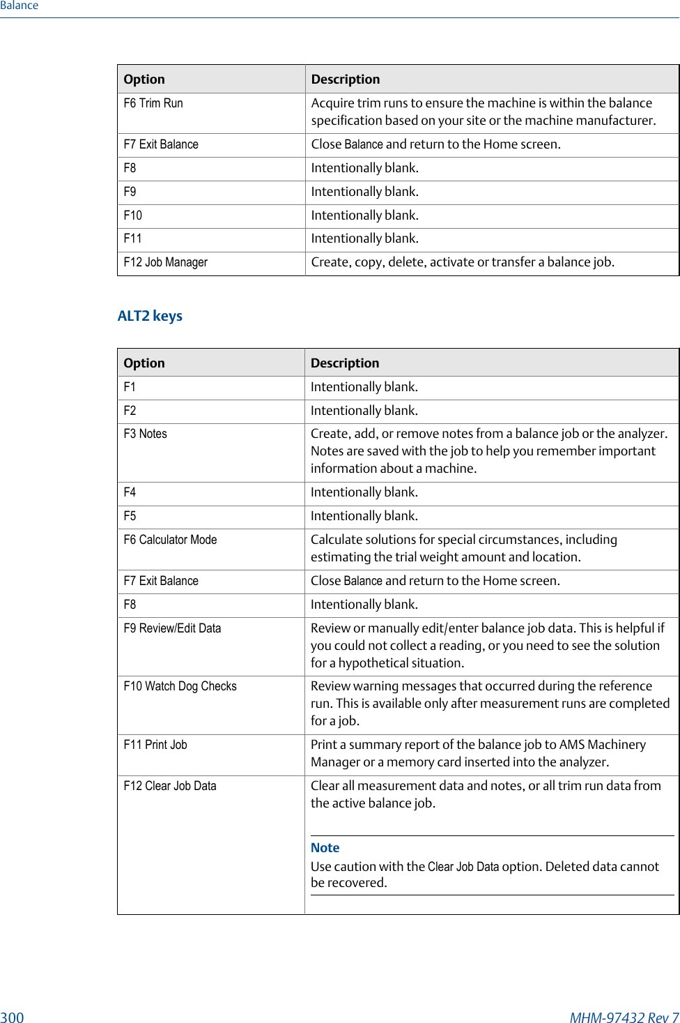 Option DescriptionF6 Trim Run Acquire trim runs to ensure the machine is within the balancespecification based on your site or the machine manufacturer.F7 Exit Balance Close Balance and return to the Home screen.F8 Intentionally blank.F9 Intentionally blank.F10 Intentionally blank.F11 Intentionally blank.F12 Job Manager Create, copy, delete, activate or transfer a balance job.ALT2 keysOption DescriptionF1 Intentionally blank.F2 Intentionally blank.F3 Notes Create, add, or remove notes from a balance job or the analyzer.Notes are saved with the job to help you remember importantinformation about a machine.F4 Intentionally blank.F5 Intentionally blank.F6 Calculator Mode Calculate solutions for special circumstances, includingestimating the trial weight amount and location.F7 Exit Balance Close Balance and return to the Home screen.F8 Intentionally blank.F9 Review/Edit Data Review or manually edit/enter balance job data. This is helpful ifyou could not collect a reading, or you need to see the solutionfor a hypothetical situation.F10 Watch Dog Checks Review warning messages that occurred during the referencerun. This is available only after measurement runs are completedfor a job.F11 Print Job Print a summary report of the balance job to AMS MachineryManager or a memory card inserted into the analyzer.F12 Clear Job Data Clear all measurement data and notes, or all trim run data fromthe active balance job.NoteUse caution with the Clear Job Data option. Deleted data cannotbe recovered.Balance300 MHM-97432 Rev 7