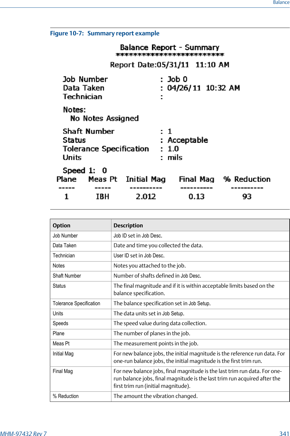 Summary report exampleFigure 10-7:   Option DescriptionJob Number Job ID set in Job Desc.Data Taken Date and time you collected the data.Technician User ID set in Job Desc.Notes Notes you attached to the job.Shaft Number Number of shafts defined in Job Desc.Status The final magnitude and if it is within acceptable limits based on thebalance specification.Tolerance Specification The balance specification set in Job Setup.Units The data units set in Job Setup.Speeds The speed value during data collection.Plane The number of planes in the job.Meas Pt The measurement points in the job.Initial Mag For new balance jobs, the initial magnitude is the reference run data. Forone-run balance jobs, the initial magnitude is the first trim run.Final Mag For new balance jobs, final magnitude is the last trim run data. For one-run balance jobs, final magnitude is the last trim run acquired after thefirst trim run (initial magnitude).% Reduction The amount the vibration changed.BalanceMHM-97432 Rev 7  341