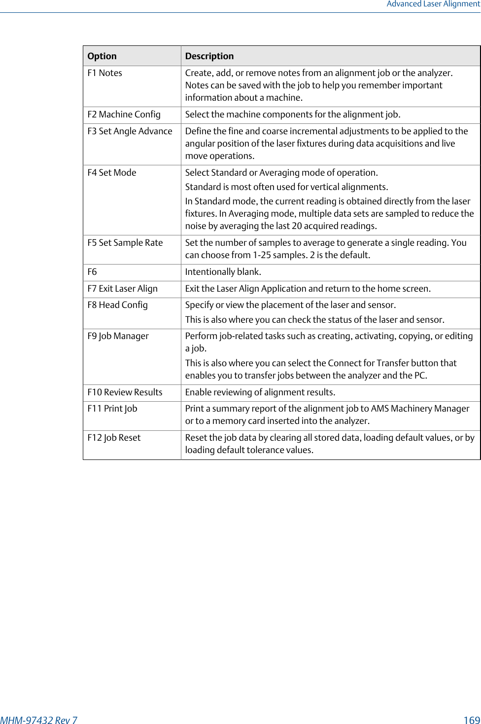 Option DescriptionF1 Notes Create, add, or remove notes from an alignment job or the analyzer.Notes can be saved with the job to help you remember importantinformation about a machine.F2 Machine Config Select the machine components for the alignment job.F3 Set Angle Advance Define the fine and coarse incremental adjustments to be applied to theangular position of the laser fixtures during data acquisitions and livemove operations.F4 Set Mode Select Standard or Averaging mode of operation.Standard is most often used for vertical alignments.In Standard mode, the current reading is obtained directly from the laserfixtures. In Averaging mode, multiple data sets are sampled to reduce thenoise by averaging the last 20 acquired readings.F5 Set Sample Rate Set the number of samples to average to generate a single reading. Youcan choose from 1-25 samples. 2 is the default.F6 Intentionally blank.F7 Exit Laser Align Exit the Laser Align Application and return to the home screen.F8 Head Config Specify or view the placement of the laser and sensor.This is also where you can check the status of the laser and sensor.F9 Job Manager Perform job-related tasks such as creating, activating, copying, or editinga job.This is also where you can select the Connect for Transfer button thatenables you to transfer jobs between the analyzer and the PC.F10 Review Results Enable reviewing of alignment results.F11 Print Job Print a summary report of the alignment job to AMS Machinery Manageror to a memory card inserted into the analyzer.F12 Job Reset Reset the job data by clearing all stored data, loading default values, or byloading default tolerance values.Advanced Laser AlignmentMHM-97432 Rev 7  169