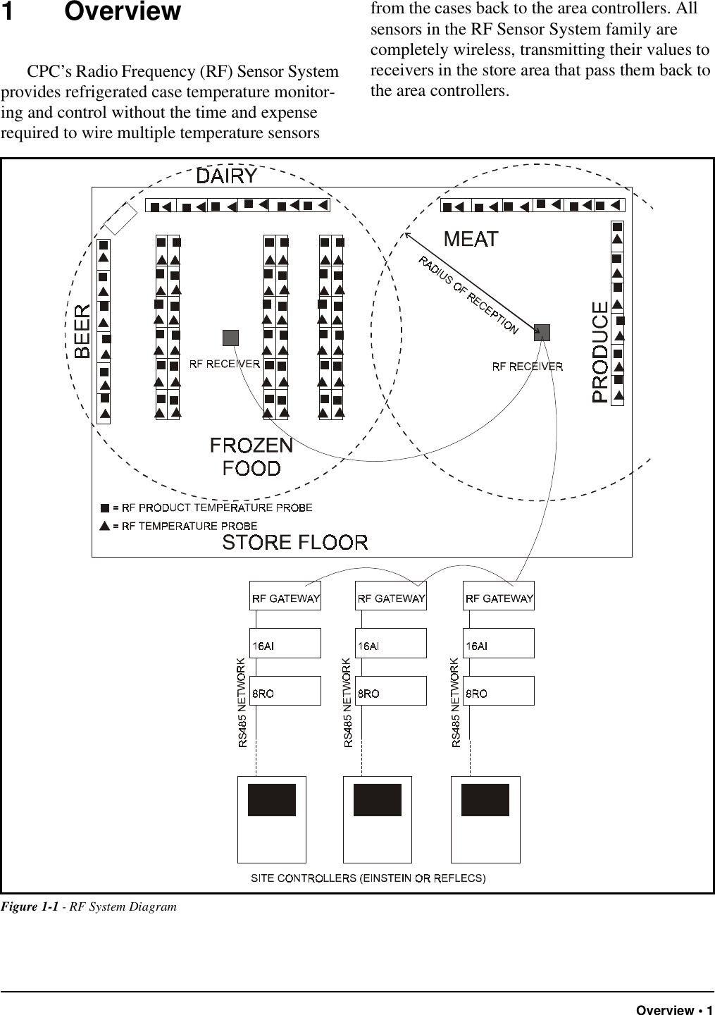Overview • 11OverviewCPC’s Radio Frequency (RF) Sensor System provides refrigerated case temperature monitor-ing and control without the time and expense required to wire multiple temperature sensors from the cases back to the area controllers. All sensors in the RF Sensor System family are completely wireless, transmitting their values to receivers in the store area that pass them back to the area controllers.Figure 1-1 - RF System Diagram