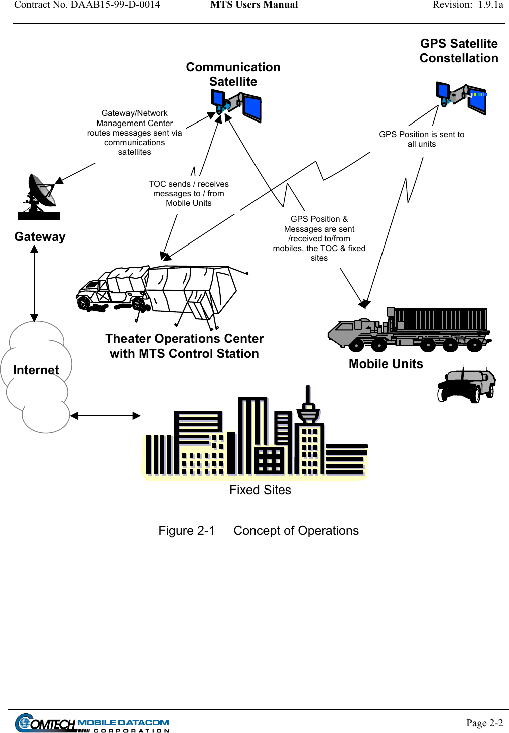 Contract No. DAAB15-99-D-0014  MTS Users Manual  Revision:  1.9.1a         GPS Satellite Constellation  Page 2-2    Communication SatelliteGateway/Network Management Center routes messages sent viacommunications satellites GPS Position is sent to all units TOC sends / receives messages to / from Mobile Units GPS Position &amp; Messages are sent /received to/from mobiles, the TOC &amp; fixed sites Gateway Theater Operations Center with MTS Control Station  Mobile Units Internet Fixed Sites  Figure 2-1  Concept of Operations    