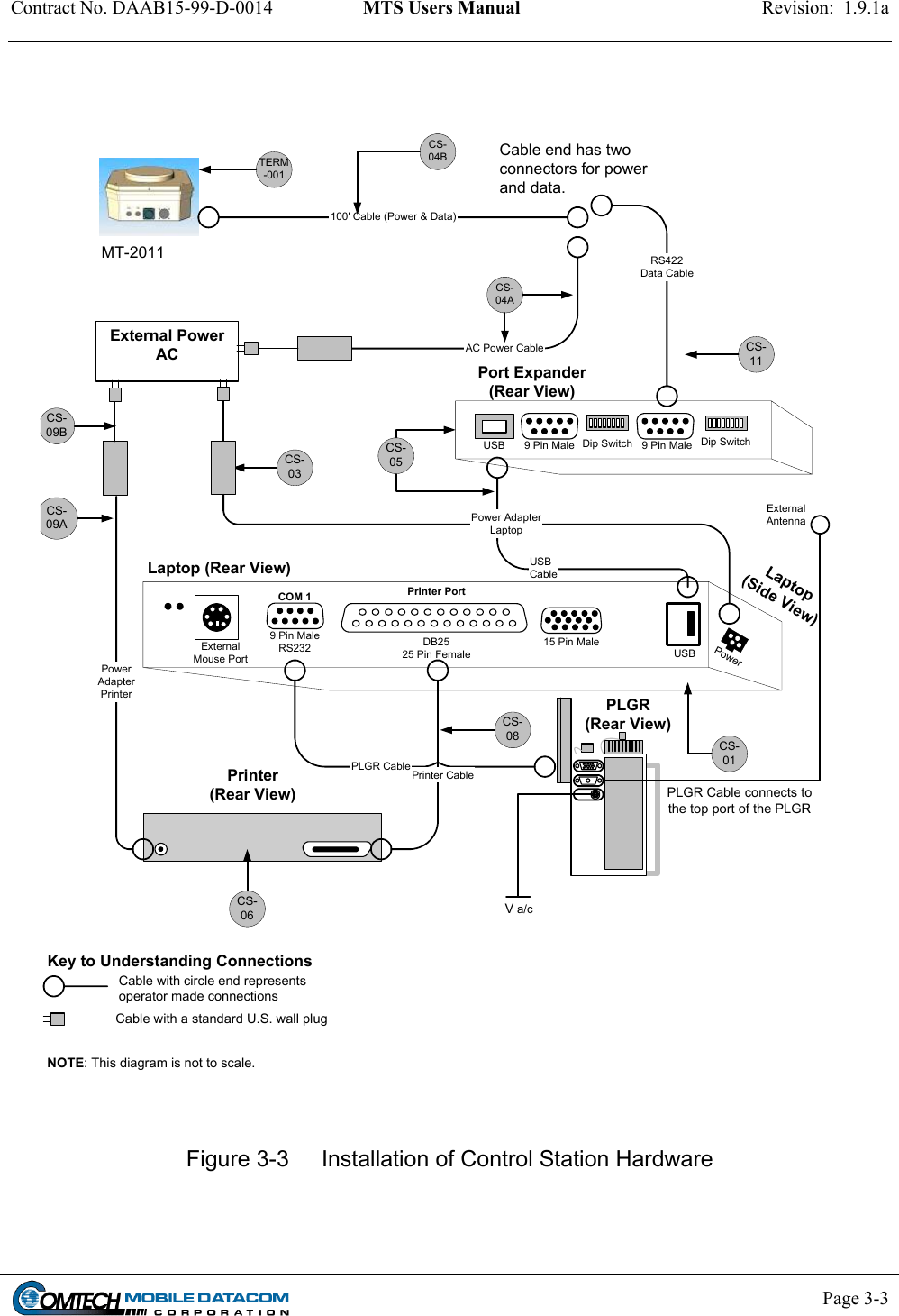 Contract No. DAAB15-99-D-0014  MTS Users Manual  Revision:  1.9.1a           Page 3-3    Laptop (Rear View)15 Pin MaleUSBExternalMouse PortCOM 19 Pin MaleRS232Printer PortDB2525 Pin FemalePrinter(Rear View) PLGR Cable connects tothe top port of the PLGRNOTE: This diagram is not to scale.External PowerACRS422Data CableCS-01CS-04BCS-03AC Power Cable100&apos; Cable (Power &amp; Data)CS-06CS-09ACS-11CS-08Key to Understanding ConnectionsTERM-001CS-05CS-09BPLGR CableUSBCablePower AdapterLaptopPowerAdapterPrinterPrinter CablePLGR(Rear View)Port Expander(Rear View)Dip Switch Dip Switch9 Pin Male 9 Pin MaleUSBPowerLaptop(Side View)ExternalAntennaV a/cCS-04ACable end has twoconnectors for powerand data.Cable with circle end representsoperator made connectionsCable with a standard U.S. wall plugMT-2011 Figure 3-3  Installation of Control Station Hardware 