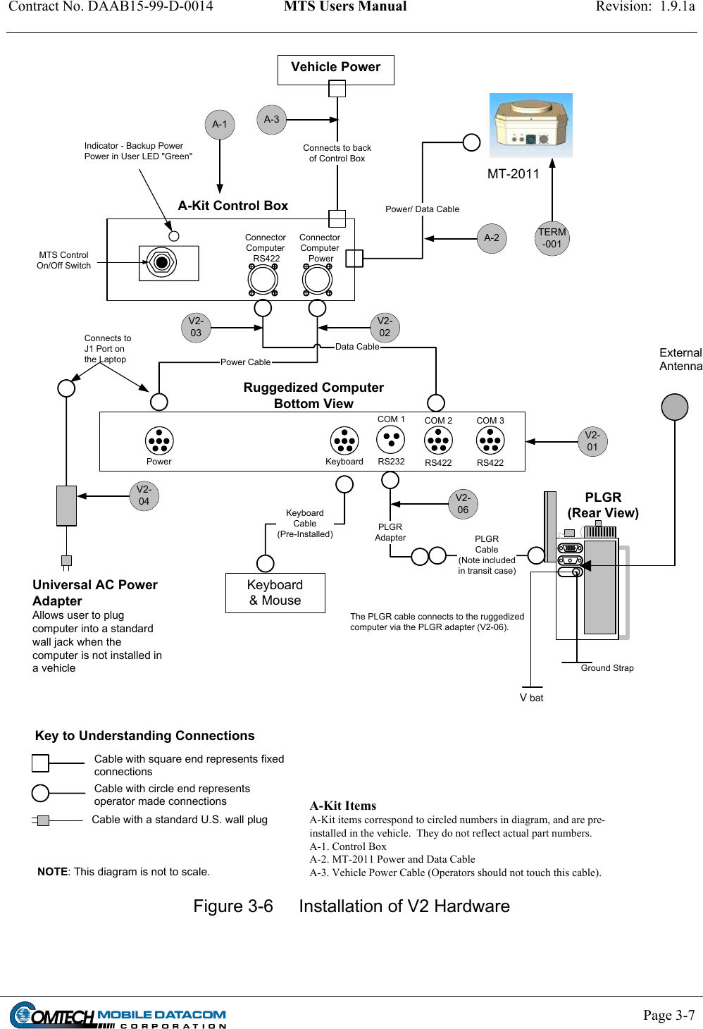 Contract No. DAAB15-99-D-0014  MTS Users Manual  Revision:  1.9.1a         A-Kit ItemsA-Kit items correspond to circled numbers in diagram, and are pre-installed in the vehicle.  They do not reflect actual part numbers.A-1. Control BoxA-2. MT-2011 Power and Data CableA-3. Vehicle Power Cable (Operators should not touch this cable).Universal AC PowerAdapterAllows user to plugcomputer into a standardwall jack when thecomputer is not installed ina vehicleConnectorComputer PowerConnectorComputer RS422Indicator - Backup PowerPower in User LED &quot;Green&quot;MTS ControlOn/Off SwitchVehicle PowerConnects to backof Control BoxA-Kit Control BoxPower CableData CablePower/ Data CableConnects toJ1 Port onthe LaptopRuggedized ComputerBottom ViewPower KeyboardCOM 1RS232COM 2RS422COM 3RS422Keyboard&amp; MouseNOTE: This diagram is not to scale.Cable with square end represents fixedconnectionsCable with circle end representsoperator made connectionsKey to Understanding ConnectionsCable with a standard U.S. wall plugKeyboardCable(Pre-Installed) PLGRAdapterV2-01TERM-001V2-02V2-03V2-04 V2-06A-1 A-3A-2   Page 3-7    PLGR(Rear View)PLGRCable(Note includedin transit case)The PLGR cable connects to the ruggedizedcomputer via the PLGR adapter (V2-06).V batGround StrapMT-2011ExternalAntennaFigure 3-6  Installation of V2 Hardware  