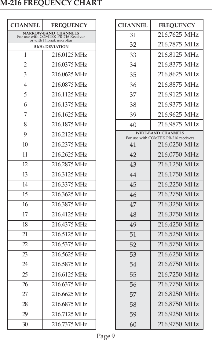 216.0125 MHz216.0375 MHz216.0625 MHz216.0875 MHz216.1125 MHz216.1375 MHz216.1625 MHz216.1875 MHz216.2125 MHz216.2375 MHz216.2625 MHz216.2875 MHz216.3125 MHz216.3375 MHz216.3625 MHz216.3875 MHz216.4125 MHz216.4375 MHz216.5125 MHz216.5375 MHz216.5625 MHz216.5875 MHz216.6125 MHz216.6375 MHz216.6625 MHz216.6875 MHz216.7125 MHz216.7375 MHz12345678910111213141516171821222324252627282930216.7625 MHz216.7875 MHz216.8125 MHz216.8375 MHz216.8625 MHz216.8875 MHz216.9125 MHz216.9375 MHz216.9625 MHz216.9875 MHz216.0250 MHz216.0750 MHz216.1250 MHz216.1750 MHz216.2250 MHz216.2750 MHz216.3250 MHz216.3750 MHz216.4250 MHz216.5250 MHz216.5750 MHz216.6250 MHz216.6750 MHz216.7250 MHz216.7750 MHz216.8250 MHz216.8750 MHz216.9250 MHz216.9750 MHzPage 9M-216 FREQUENCY CHARTCHANNEL FREQUENCY3132333435363738394041424344454647484951525354555657585960CHANNEL FREQUENCYWIDE-BAND CHANNELSFor use with COMTEK PR-216 receiversNARROW-BAND CHANNELSFor use with COMTEK PR-216 Receiveror with Phonak microEar5 kHz DEVIATION