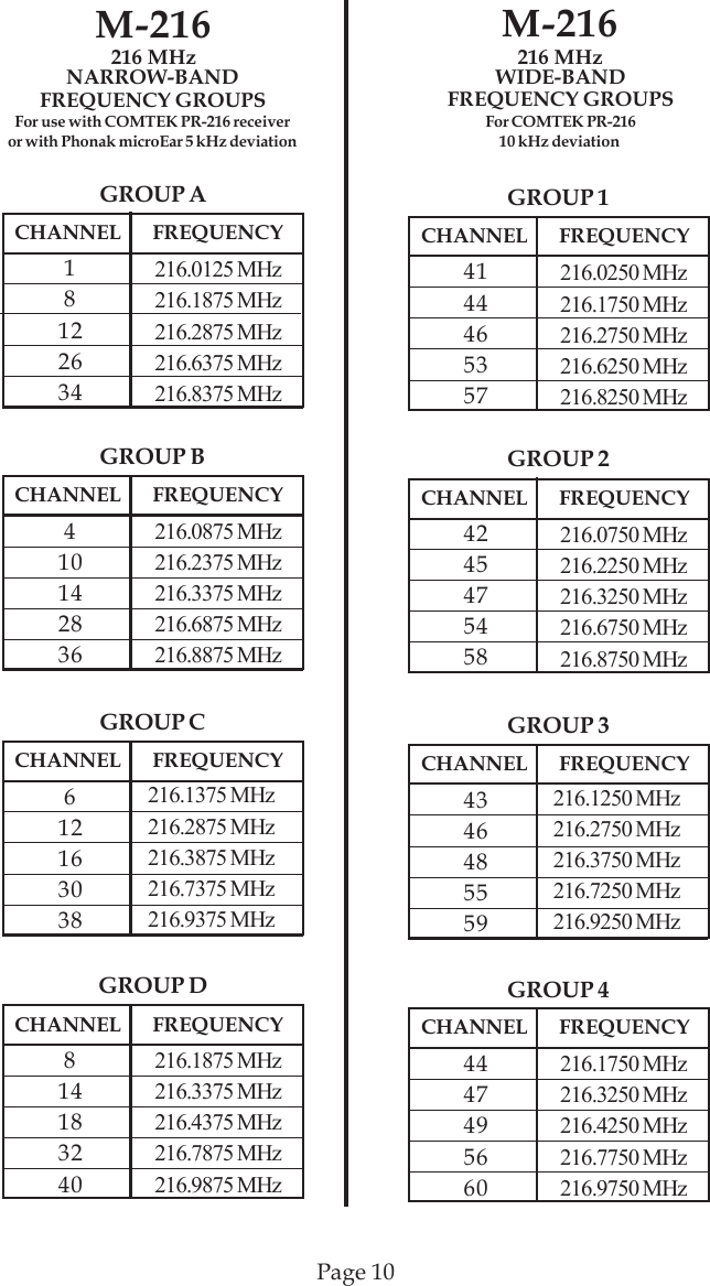 Page 10CHANNEL FREQUENCY18122634216.0125 MHz216.1875 MHz216.2875 MHz216.6375 MHz216.8375 MHzGROUP A216 MHzWIDE-BANDFREQUENCY GROUPSFor COMTEK PR-21610 kHz deviationM-216M-216216 MHzNARROW-BANDFREQUENCY GROUPSFor use with COMTEK PR-216 receiveror with Phonak microEar 5 kHz deviationCHANNEL FREQUENCY410142836216.0875 MHz216.2375 MHz216.3375 MHz216.6875 MHz216.8875 MHzGROUP BCHANNEL FREQUENCY612163038216.1375 MHz216.2875 MHz216.3875 MHz216.7375 MHz216.9375 MHzGROUP CCHANNEL FREQUENCY814183240216.1875 MHz216.3375 MHz216.4375 MHz216.7875 MHz216.9875 MHzGROUP DCHANNEL FREQUENCY4144465357216.0250 MHz216.1750 MHz216.2750 MHz216.6250 MHz216.8250 MHzGROUP 1CHANNEL FREQUENCY4245475458216.0750 MHz216.2250 MHz216.3250 MHz216.6750 MHz216.8750 MHzGROUP 2CHANNEL FREQUENCY4346485559216.1250 MHz216.2750 MHz216.3750 MHz216.7250 MHz216.9250 MHzGROUP 3CHANNEL FREQUENCY4447495660216.1750 MHz216.3250 MHz216.4250 MHz216.7750 MHz216.9750 MHzGROUP 4
