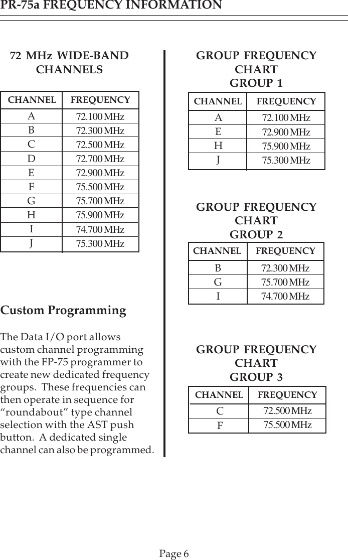 PR-75a FREQUENCY INFORMATIONPage 6CHANNEL FREQUENCYABCDEFGHIJ72.100 MHz72.300 MHz72.500 MHz72.700 MHz72.900 MHz75.500 MHz75.700 MHz75.900 MHz74.700 MHz75.300 MHz72 MHz WIDE-BANDCHANNELSCHANNEL FREQUENCYAEHJ72.100 MHz72.900 MHz75.900 MHz75.300 MHzGROUP FREQUENCYCHARTGROUP 1CHANNEL FREQUENCYBGI72.300 MHz75.700 MHz74.700 MHzCHANNEL FREQUENCYCF72.500 MHz75.500 MHzCustom ProgrammingThe Data I/O port allowscustom channel programmingwith the FP-75 programmer tocreate new dedicated frequencygroups.  These frequencies canthen operate in sequence for“roundabout” type channelselection with the AST pushbutton.  A dedicated singlechannel can also be programmed.GROUP FREQUENCYCHARTGROUP 2GROUP FREQUENCYCHARTGROUP 3