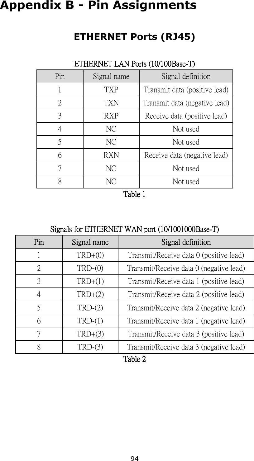   94 Appendix B - Pin Assignments  ETHERNET Ports (RJ45)   ETHERNET LAN ETHERNET LAN ETHERNET LAN ETHERNET LAN PortsPortsPortsPorts    (10(10(10(10/1/1/1/100Base00Base00Base00Base----TTTT))))    Pin  Signal name  Signal definition 1  TXP  Transmit data (positive lead) 2  TXN  Transmit data (negative lead) 3  RXP  Receive data (positive lead) 4  NC  Not used 5  NC  Not used 6  RXN  Receive data (negative lead) 7  NC  Not used 8  NC  Not used Table 1 Table 1 Table 1 Table 1         Signals for Signals for Signals for Signals for ETHERNET WAN port (10/100ETHERNET WAN port (10/100ETHERNET WAN port (10/100ETHERNET WAN port (10/1001000Base1000Base1000Base1000Base----TTTT)))) PinPinPinPin  Signal nameSignal nameSignal nameSignal name  Signal definitionSignal definitionSignal definitionSignal definition 1  TRD+(0)  Transmit/Receive data 0 (positive lead) 2  TRD-(0)  Transmit/Receive data 0 (negative lead) 3  TRD+(1)  Transmit/Receive data 1 (positive lead) 4  TRD+(2)  Transmit/Receive data 2 (positive lead) 5  TRD-(2)  Transmit/Receive data 2 (negative lead) 6  TRD-(1)  Transmit/Receive data 1 (negative lead) 7  TRD+(3)  Transmit/Receive data 3 (positive lead) 8  TRD-(3)  Transmit/Receive data 3 (negative lead) Table 2 Table 2 Table 2 Table 2           