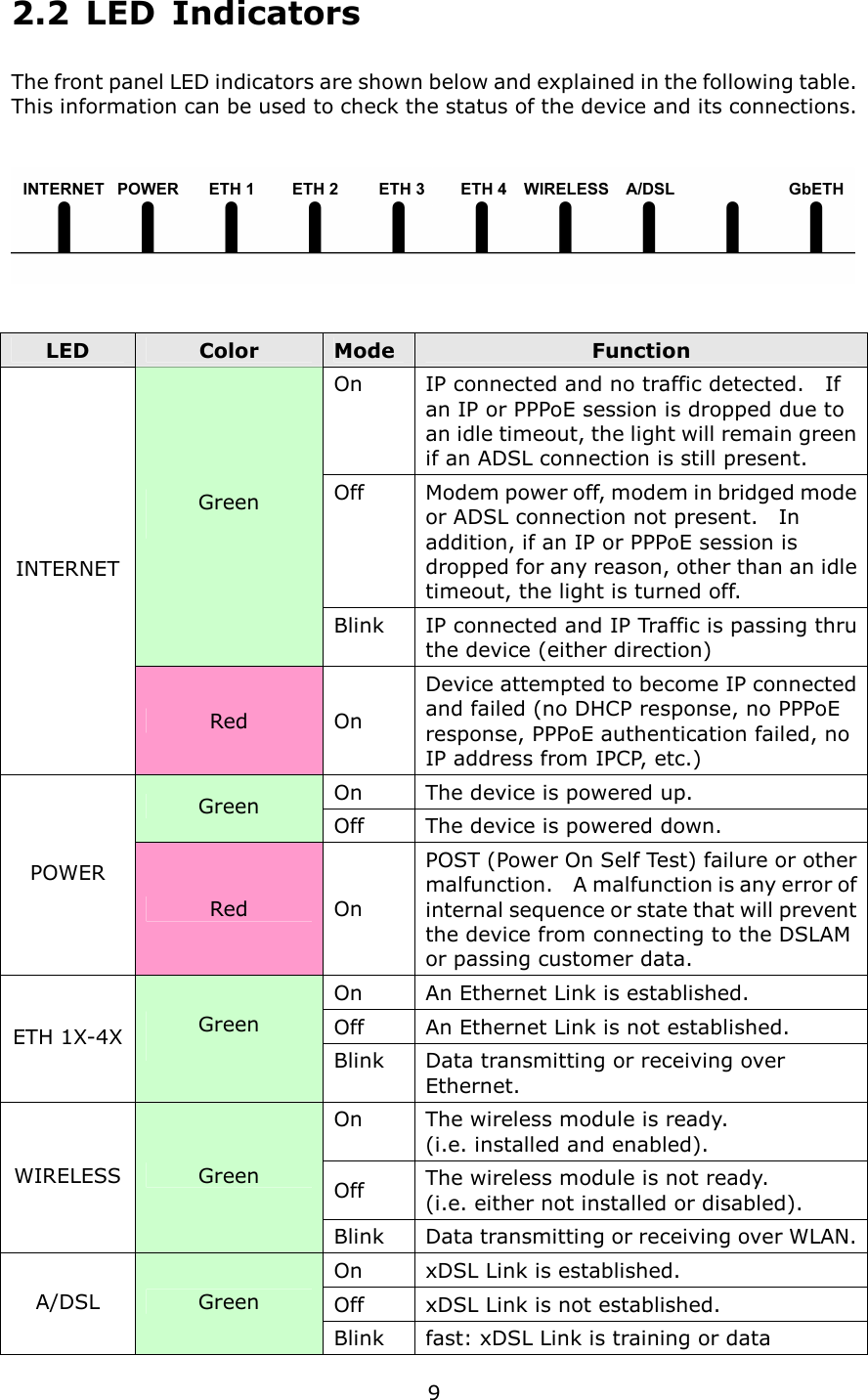   9 2.2  LED  Indicators The front panel LED indicators are shown below and explained in the following table. This information can be used to check the status of the device and its connections.      LED  Color  Mode  Function On  IP connected and no traffic detected.    If an IP or PPPoE session is dropped due to an idle timeout, the light will remain green if an ADSL connection is still present. Off  Modem power off, modem in bridged mode or ADSL connection not present.    In addition, if an IP or PPPoE session is dropped for any reason, other than an idle timeout, the light is turned off. Green  Blink  IP connected and IP Traffic is passing thru the device (either direction) INTERNET Red  On Device attempted to become IP connected and failed (no DHCP response, no PPPoE response, PPPoE authentication failed, no IP address from IPCP, etc.) On  The device is powered up. Green  Off  The device is powered down. POWER Red  On POST (Power On Self Test) failure or other malfunction.    A malfunction is any error of internal sequence or state that will prevent the device from connecting to the DSLAM or passing customer data.     On  An Ethernet Link is established. Off  An Ethernet Link is not established. ETH 1X-4X Green  Blink  Data transmitting or receiving over Ethernet. On  The wireless module is ready. (i.e. installed and enabled). Off  The wireless module is not ready. (i.e. either not installed or disabled). WIRELESS Green Blink  Data transmitting or receiving over WLAN. On  xDSL Link is established. Off  xDSL Link is not established. A/DSL  Green Blink  fast: xDSL Link is training or data 