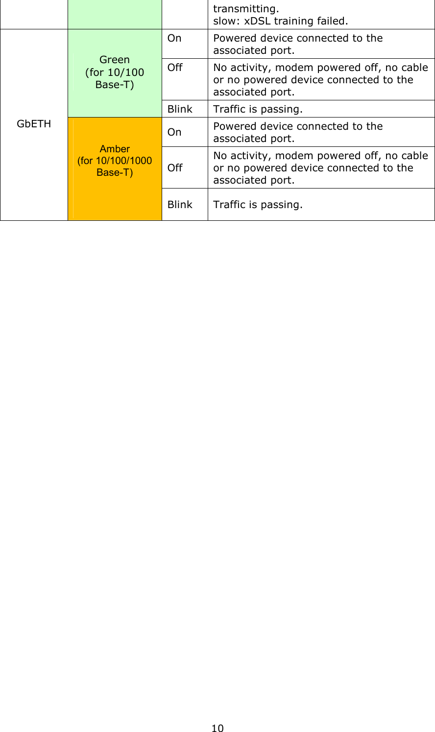   10 transmitting. slow: xDSL training failed. On  Powered device connected to the associated port. Off  No activity, modem powered off, no cable or no powered device connected to the associated port. Green                 (for 10/100 Base-T) Blink  Traffic is passing. On  Powered device connected to the associated port. Off No activity, modem powered off, no cable or no powered device connected to the associated port. GbETH    Amber (for 10/100/1000 Base-T)   Blink  Traffic is passing.     