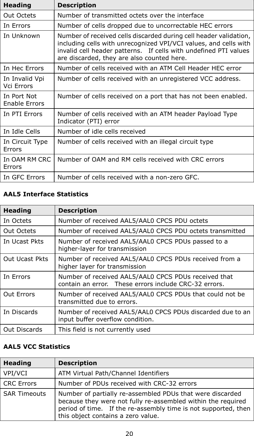   20 Heading  Description Out Octets  Number of transmitted octets over the interface In Errors  Number of cells dropped due to uncorrectable HEC errors In Unknown  Number of received cells discarded during cell header validation, including cells with unrecognized VPI/VCI values, and cells with invalid cell header patterns.    If cells with undefined PTI values are discarded, they are also counted here. In Hec Errors  Number of cells received with an ATM Cell Header HEC error In Invalid Vpi Vci Errors Number of cells received with an unregistered VCC address. In Port Not Enable Errors Number of cells received on a port that has not been enabled. In PTI Errors  Number of cells received with an ATM header Payload Type Indicator (PTI) error In Idle Cells  Number of idle cells received In Circuit Type Errors Number of cells received with an illegal circuit type In OAM RM CRC Errors Number of OAM and RM cells received with CRC errors In GFC Errors  Number of cells received with a non-zero GFC. AAL5 Interface Statistics    Heading  Description In Octets  Number of received AAL5/AAL0 CPCS PDU octets Out Octets  Number of received AAL5/AAL0 CPCS PDU octets transmitted  In Ucast Pkts  Number of received AAL5/AAL0 CPCS PDUs passed to a higher-layer for transmission Out Ucast Pkts  Number of received AAL5/AAL0 CPCS PDUs received from a higher layer for transmission In Errors  Number of received AAL5/AAL0 CPCS PDUs received that contain an error.    These errors include CRC-32 errors. Out Errors  Number of received AAL5/AAL0 CPCS PDUs that could not be transmitted due to errors. In Discards  Number of received AAL5/AAL0 CPCS PDUs discarded due to an input buffer overflow condition. Out Discards  This field is not currently used AAL5 VCC Statistics    Heading  Description VPI/VCI  ATM Virtual Path/Channel Identifiers CRC Errors    Number of PDUs received with CRC-32 errors SAR Timeouts  Number of partially re-assembled PDUs that were discarded because they were not fully re-assembled within the required period of time.    If the re-assembly time is not supported, then this object contains a zero value. 