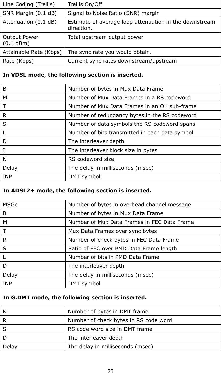   23 Line Coding (Trellis)  Trellis On/Off SNR Margin (0.1 dB)  Signal to Noise Ratio (SNR) margin Attenuation (0.1 dB)  Estimate of average loop attenuation in the downstream direction. Output Power   (0.1 dBm) Total upstream output power Attainable Rate (Kbps) The sync rate you would obtain. Rate (Kbps)  Current sync rates downstream/upstream    In VDSL mode, the following section is inserted.  B  Number of bytes in Mux Data Frame M  Number of Mux Data Frames in a RS codeword T    Number of Mux Data Frames in an OH sub-frame R    Number of redundancy bytes in the RS codeword S    Number of data symbols the RS codeword spans L    Number of bits transmitted in each data symbol D    The interleaver depth I  The interleaver block size in bytes N  RS codeword size Delay    The delay in milliseconds (msec) INP  DMT symbol  In ADSL2+ mode, the following section is inserted.  MSGc  Number of bytes in overhead channel message B  Number of bytes in Mux Data Frame M  Number of Mux Data Frames in FEC Data Frame T    Mux Data Frames over sync bytes R    Number of check bytes in FEC Data Frame S    Ratio of FEC over PMD Data Frame length L    Number of bits in PMD Data Frame D    The interleaver depth Delay    The delay in milliseconds (msec) INP  DMT symbol  In G.DMT mode, the following section is inserted.  K  Number of bytes in DMT frame R  Number of check bytes in RS code word S  RS code word size in DMT frame D  The interleaver depth Delay  The delay in milliseconds (msec)  