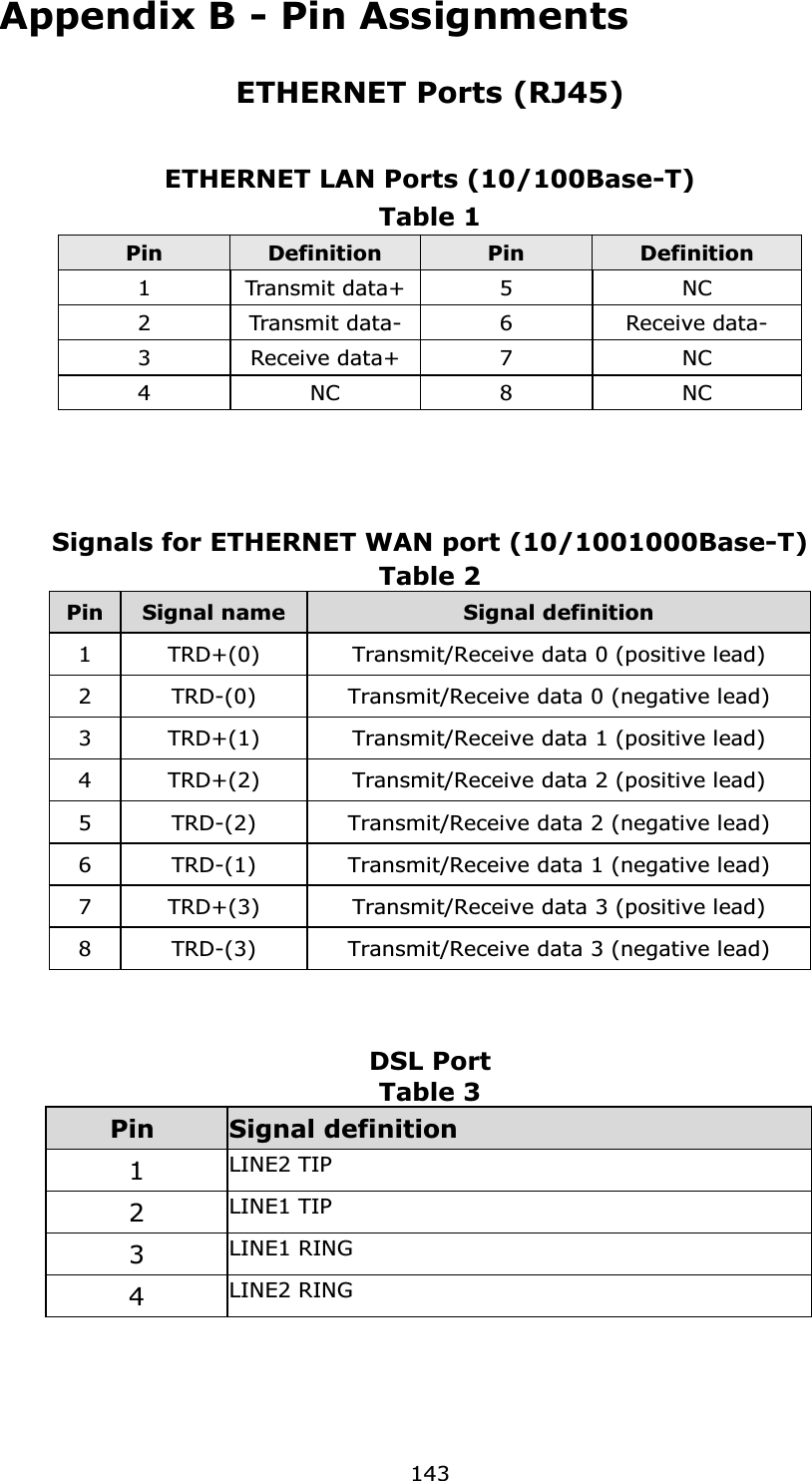  143Appendix B - Pin Assignments ETHERNET Ports (RJ45)   ETHERNET LAN Ports (10/100Base-T) Table 1 Pin  Definition  Pin  Definition 1  Transmit data+ 5  NC 2  Transmit data- 6  Receive data- 3  Receive data+  7  NC 4  NC  8  NC      Signals for ETHERNET WAN port (10/1001000Base-T) Table 2    Pin Signal name Signal definition 1  TRD+(0)  Transmit/Receive data 0 (positive lead) 2  TRD-(0)  Transmit/Receive data 0 (negative lead) 3  TRD+(1)  Transmit/Receive data 1 (positive lead) 4  TRD+(2)  Transmit/Receive data 2 (positive lead) 5  TRD-(2)  Transmit/Receive data 2 (negative lead) 6  TRD-(1)  Transmit/Receive data 1 (negative lead) 7  TRD+(3)  Transmit/Receive data 3 (positive lead) 8  TRD-(3)  Transmit/Receive data 3 (negative lead)    DSL Port Table 3   Pin Signal definition 1 LINE2 TIP2 LINE1 TIP3 LINE1 RING4 LINE2 RING  