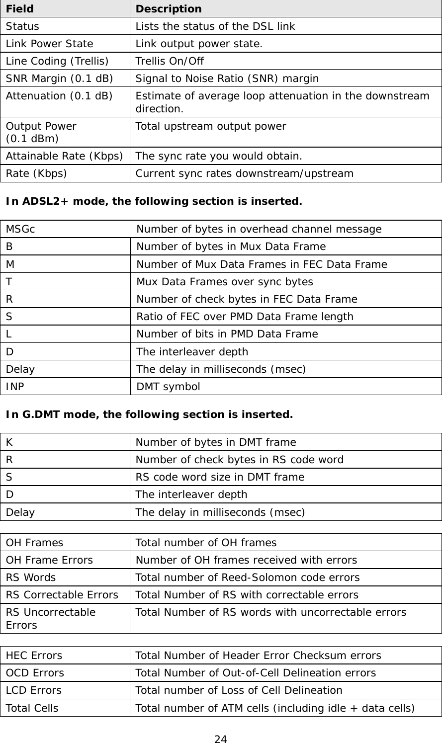  24 Field  Description Status  Lists the status of the DSL link Link Power State  Link output power state. Line Coding (Trellis)  Trellis On/Off SNR Margin (0.1 dB)  Signal to Noise Ratio (SNR) margin Attenuation (0.1 dB)  Estimate of average loop attenuation in the downstream direction. Output Power  (0.1 dBm)  Total upstream output power Attainable Rate (Kbps)  The sync rate you would obtain. Rate (Kbps)  Current sync rates downstream/upstream   In ADSL2+ mode, the following section is inserted.  MSGc  Number of bytes in overhead channel message B  Number of bytes in Mux Data Frame M  Number of Mux Data Frames in FEC Data Frame T   Mux Data Frames over sync bytes R   Number of check bytes in FEC Data Frame S   Ratio of FEC over PMD Data Frame length L   Number of bits in PMD Data Frame D   The interleaver depth Delay   The delay in milliseconds (msec) INP DMT symbol  In G.DMT mode, the following section is inserted.  K  Number of bytes in DMT frame R  Number of check bytes in RS code word S  RS code word size in DMT frame D  The interleaver depth Delay  The delay in milliseconds (msec)  OH Frames  Total number of OH frames OH Frame Errors  Number of OH frames received with errors RS Words  Total number of Reed-Solomon code errors RS Correctable Errors  Total Number of RS with correctable errors RS Uncorrectable Errors   Total Number of RS words with uncorrectable errors  HEC Errors  Total Number of Header Error Checksum errors OCD Errors  Total Number of Out-of-Cell Delineation errors LCD Errors  Total number of Loss of Cell Delineation Total Cells  Total number of ATM cells (including idle + data cells) 