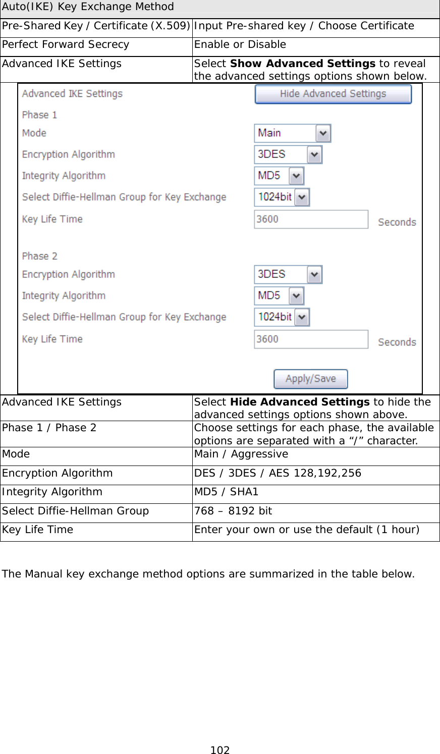  102 Auto(IKE) Key Exchange Method Pre-Shared Key / Certificate (X.509) Input Pre-shared key / Choose Certificate Perfect Forward Secrecy  Enable or Disable  Advanced IKE Settings  Select Show Advanced Settings to reveal the advanced settings options shown below.   Advanced IKE Settings  Select Hide Advanced Settings to hide the advanced settings options shown above.  Phase 1 / Phase 2  Choose settings for each phase, the available options are separated with a “/” character.  Mode  Main / Aggressive Encryption Algorithm  DES / 3DES / AES 128,192,256 Integrity Algorithm  MD5 / SHA1 Select Diffie-Hellman Group  768 – 8192 bit Key Life Time  Enter your own or use the default (1 hour)   The Manual key exchange method options are summarized in the table below.            
