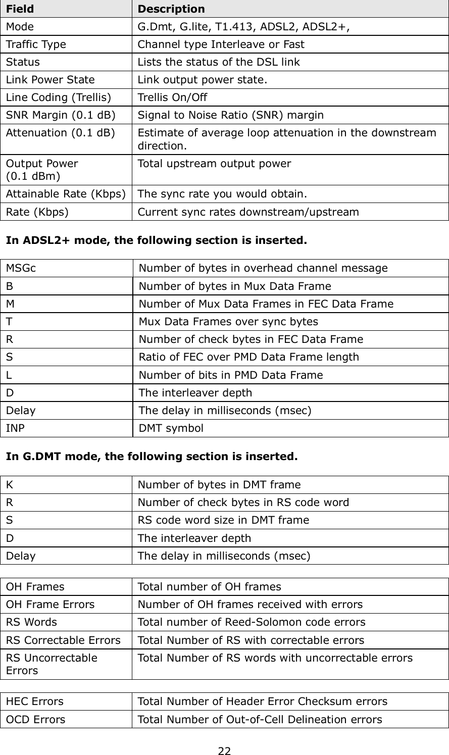  22 Field  Description Mode  G.Dmt, G.lite, T1.413, ADSL2, ADSL2+, Traffic Type  Channel type Interleave or Fast Status  Lists the status of the DSL link Link Power State  Link output power state. Line Coding (Trellis)  Trellis On/Off SNR Margin (0.1 dB)  Signal to Noise Ratio (SNR) margin Attenuation (0.1 dB)  Estimate of average loop attenuation in the downstream direction. Output Power   (0.1 dBm) Total upstream output power Attainable Rate (Kbps) The sync rate you would obtain. Rate (Kbps)  Current sync rates downstream/upstream    In ADSL2+ mode, the following section is inserted.  MSGc  Number of bytes in overhead channel message B  Number of bytes in Mux Data Frame M  Number of Mux Data Frames in FEC Data Frame T    Mux Data Frames over sync bytes R    Number of check bytes in FEC Data Frame S    Ratio of FEC over PMD Data Frame length L    Number of bits in PMD Data Frame D    The interleaver depth Delay    The delay in milliseconds (msec) INP  DMT symbol  In G.DMT mode, the following section is inserted.  K  Number of bytes in DMT frame R  Number of check bytes in RS code word S  RS code word size in DMT frame D  The interleaver depth Delay  The delay in milliseconds (msec)  OH Frames  Total number of OH frames OH Frame Errors  Number of OH frames received with errors RS Words  Total number of Reed-Solomon code errors RS Correctable Errors  Total Number of RS with correctable errors RS Uncorrectable Errors   Total Number of RS words with uncorrectable errors  HEC Errors  Total Number of Header Error Checksum errors OCD Errors  Total Number of Out-of-Cell Delineation errors 