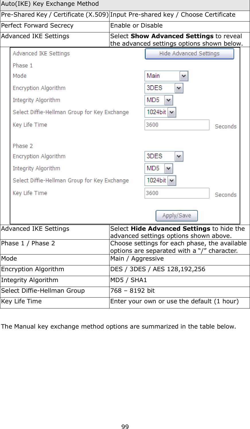  99 Auto(IKE) Key Exchange Method Pre-Shared Key / Certificate (X.509) Input Pre-shared key / Choose Certificate Perfect Forward Secrecy  Enable or Disable   Advanced IKE Settings  Select Show Advanced Settings to reveal the advanced settings options shown below.   Advanced IKE Settings  Select Hide Advanced Settings to hide the advanced settings options shown above.   Phase 1 / Phase 2  Choose settings for each phase, the available options are separated with a “/” character.   Mode  Main / Aggressive Encryption Algorithm  DES / 3DES / AES 128,192,256 Integrity Algorithm  MD5 / SHA1 Select Diffie-Hellman Group  768 – 8192 bit Key Life Time  Enter your own or use the default (1 hour)   The Manual key exchange method options are summarized in the table below.            
