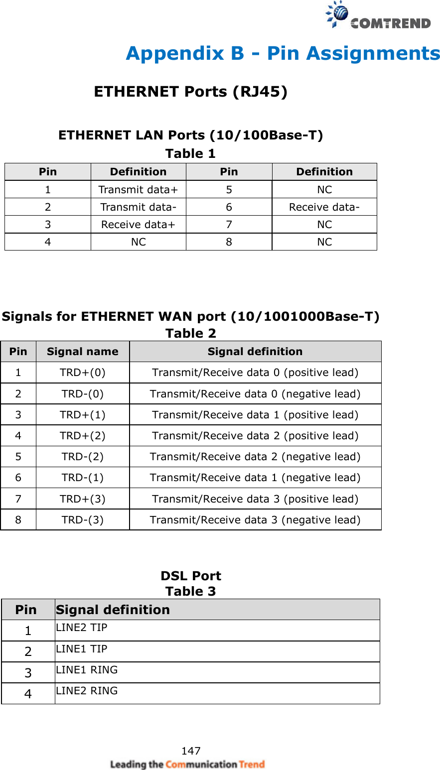     147 Appendix B - Pin Assignments ETHERNET Ports (RJ45)   ETHERNET LAN Ports (10/100Base-T) Table 1 Pin Definition Pin Definition 1 Transmit data+ 5 NC 2 Transmit data- 6 Receive data- 3 Receive data+ 7 NC 4 NC 8 NC      Signals for ETHERNET WAN port (10/1001000Base-T) Table 2     Pin Signal name Signal definition 1 TRD+(0) Transmit/Receive data 0 (positive lead) 2 TRD-(0) Transmit/Receive data 0 (negative lead) 3 TRD+(1) Transmit/Receive data 1 (positive lead) 4 TRD+(2) Transmit/Receive data 2 (positive lead) 5 TRD-(2) Transmit/Receive data 2 (negative lead) 6 TRD-(1) Transmit/Receive data 1 (negative lead) 7 TRD+(3) Transmit/Receive data 3 (positive lead) 8 TRD-(3) Transmit/Receive data 3 (negative lead)    DSL Port Table 3   Pin Signal definition 1 LINE2 TIP 2 LINE1 TIP 3 LINE1 RING 4 LINE2 RING   