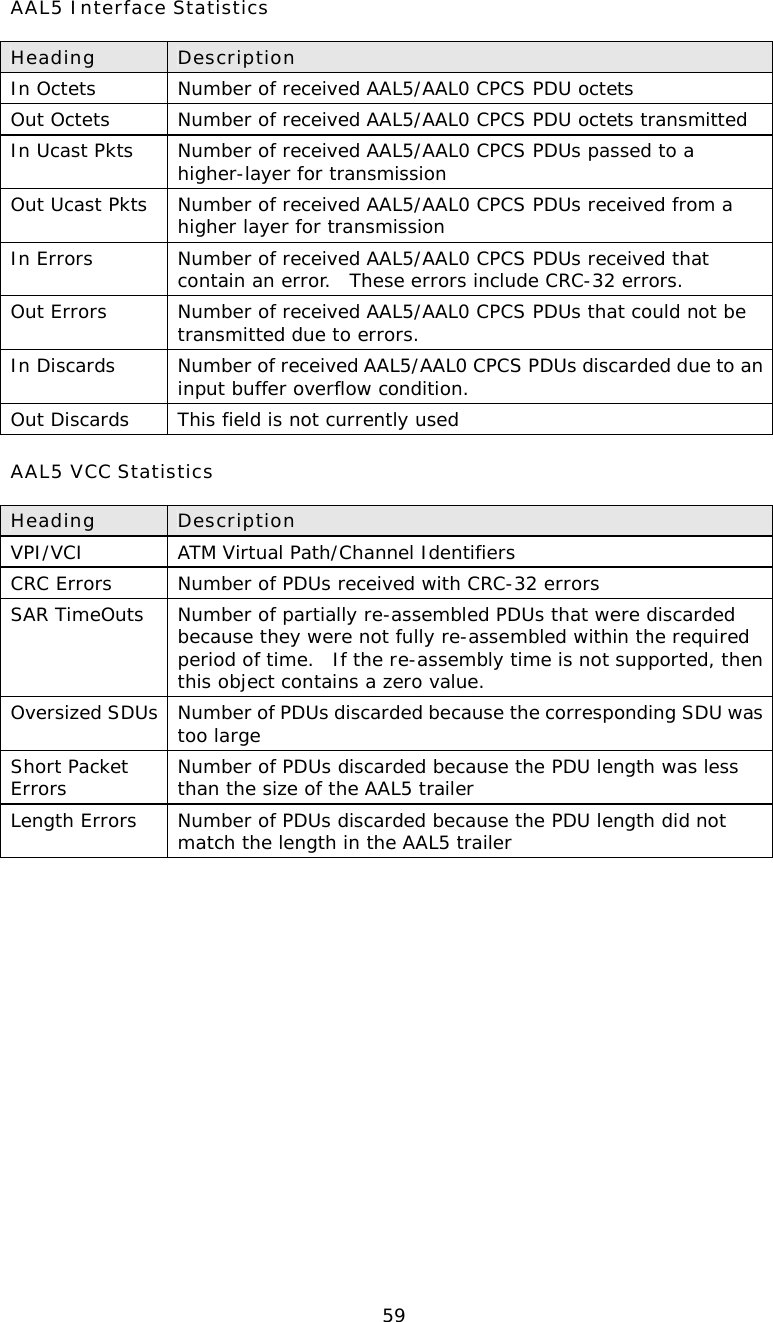  59AAL5 Interface Statistics   Heading  Description In Octets  Number of received AAL5/AAL0 CPCS PDU octets Out Octets  Number of received AAL5/AAL0 CPCS PDU octets transmitted In Ucast Pkts  Number of received AAL5/AAL0 CPCS PDUs passed to a higher-layer for transmission Out Ucast Pkts  Number of received AAL5/AAL0 CPCS PDUs received from a higher layer for transmission In Errors  Number of received AAL5/AAL0 CPCS PDUs received that contain an error.  These errors include CRC-32 errors. Out Errors  Number of received AAL5/AAL0 CPCS PDUs that could not be transmitted due to errors. In Discards  Number of received AAL5/AAL0 CPCS PDUs discarded due to an input buffer overflow condition. Out Discards  This field is not currently used AAL5 VCC Statistics   Heading  Description VPI/VCI  ATM Virtual Path/Channel Identifiers CRC Errors   Number of PDUs received with CRC-32 errors SAR TimeOuts  Number of partially re-assembled PDUs that were discarded because they were not fully re-assembled within the required period of time.  If the re-assembly time is not supported, then this object contains a zero value. Oversized SDUs  Number of PDUs discarded because the corresponding SDU was too large Short Packet Errors  Number of PDUs discarded because the PDU length was less than the size of the AAL5 trailer Length Errors  Number of PDUs discarded because the PDU length did not match the length in the AAL5 trailer 