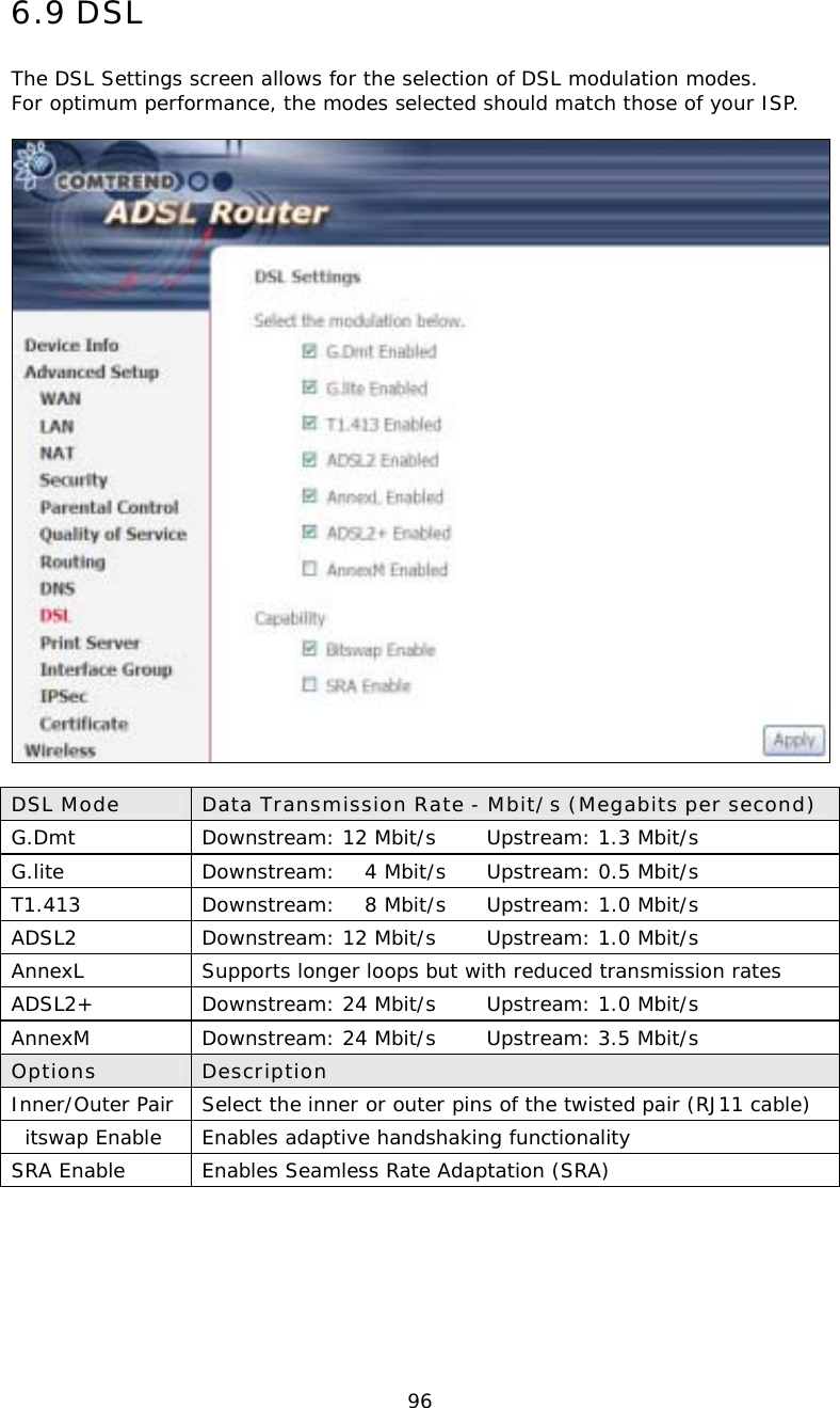  966.9 DSL The DSL Settings screen allows for the selection of DSL modulation modes.   For optimum performance, the modes selected should match those of your ISP.    DSL Mode  Data Transmission Rate - Mbit/s (Megabits per second) G.Dmt  Downstream: 12 Mbit/s   Upstream: 1.3 Mbit/s G.lite  Downstream:   4 Mbit/s   Upstream: 0.5 Mbit/s T1.413  Downstream:   8 Mbit/s   Upstream: 1.0 Mbit/s ADSL2   Downstream: 12 Mbit/s   Upstream: 1.0 Mbit/s AnnexL   Supports longer loops but with reduced transmission rates ADSL2+   Downstream: 24 Mbit/s   Upstream: 1.0 Mbit/s AnnexM   Downstream: 24 Mbit/s   Upstream: 3.5 Mbit/s Options  Description Inner/Outer Pair  Select the inner or outer pins of the twisted pair (RJ11 cable) itswap Enable  Enables adaptive handshaking functionality SRA Enable  Enables Seamless Rate Adaptation (SRA)    