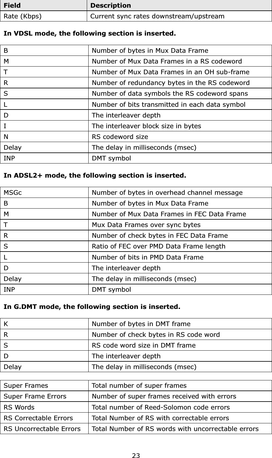 23Field DescriptionRate (Kbps) Current sync rates downstream/upstream In VDSL mode, the following section is inserted.B Number of bytes in Mux Data FrameM Number of Mux Data Frames in a RS codewordT Number of Mux Data Frames in an OH sub-frameR Number of redundancy bytes in the RS codewordS Number of data symbols the RS codeword spansL  Number of bits transmitted in each data symbolD  The interleaver depthI The interleaver block size in bytesN RS codeword sizeDelay  The delay in milliseconds (msec)INP DMT symbolIn ADSL2+ mode, the following section is inserted.MSGc Number of bytes in overhead channel messageB Number of bytes in Mux Data FrameM Number of Mux Data Frames in FEC Data FrameT Mux Data Frames over sync bytesR Number of check bytes in FEC Data FrameS Ratio of FEC over PMD Data Frame lengthL  Number of bits in PMD Data FrameD  The interleaver depthDelay  The delay in milliseconds (msec)INP DMT symbolIn G.DMT mode, the following section is inserted.K Number of bytes in DMT frameR Number of check bytes in RS code wordS RS code word size in DMT frameD The interleaver depthDelay The delay in milliseconds (msec)Super Frames Total number of super framesSuper Frame Errors Number of super frames received with errorsRS Words Total number of Reed-Solomon code errorsRS Correctable Errors Total Number of RS with correctable errorsRS Uncorrectable Errors  Total Number of RS words with uncorrectable errors