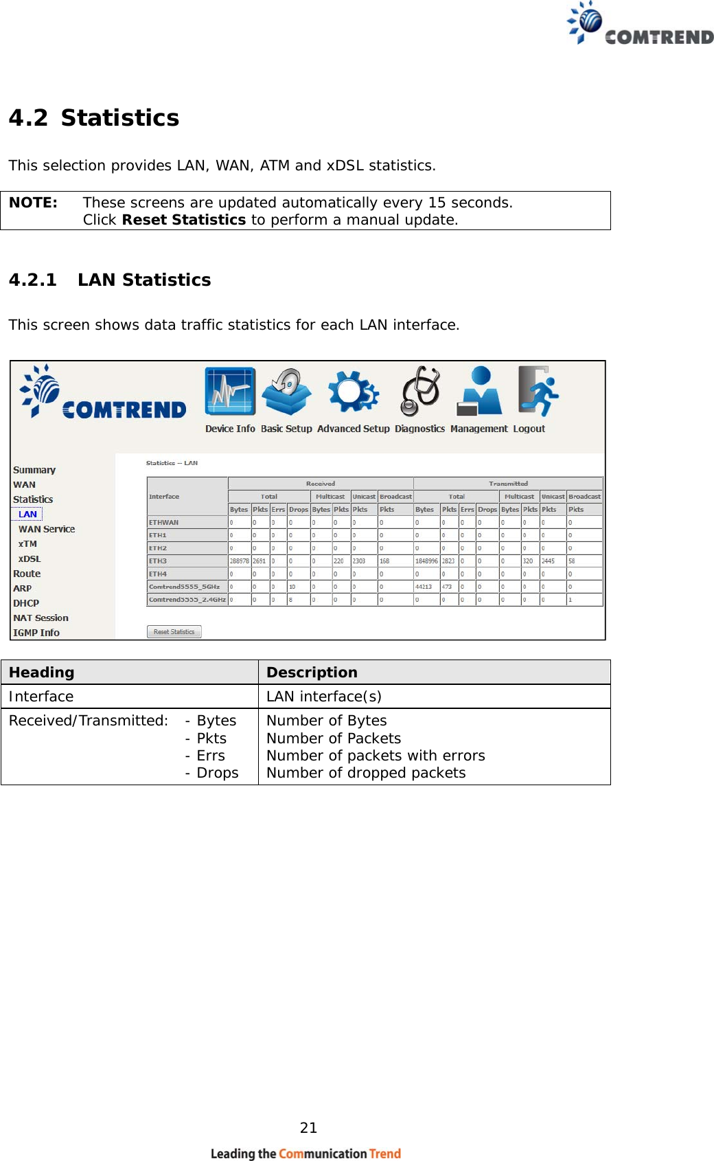    21 4.2 Statistics This selection provides LAN, WAN, ATM and xDSL statistics.  NOTE:  These screens are updated automatically every 15 seconds.  Click Reset Statistics to perform a manual update. 4.2.1 LAN Statistics This screen shows data traffic statistics for each LAN interface.    Heading  Description Interface  LAN interface(s) Received/Transmitted: - Bytes  - Pkts  - Errs  - Drops Number of Bytes  Number of Packets  Number of packets with errors Number of dropped packets     