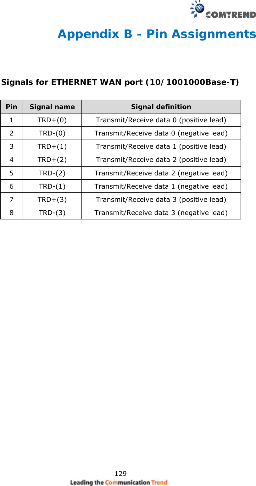    129Appendix B - Pin Assignments   Signals for ETHERNET WAN port (10/1001000Base-T)  Pin Signal name Signal definition 1  TRD+(0)  Transmit/Receive data 0 (positive lead) 2  TRD-(0)  Transmit/Receive data 0 (negative lead) 3  TRD+(1)  Transmit/Receive data 1 (positive lead) 4  TRD+(2)  Transmit/Receive data 2 (positive lead) 5  TRD-(2)  Transmit/Receive data 2 (negative lead) 6  TRD-(1)  Transmit/Receive data 1 (negative lead) 7  TRD+(3)  Transmit/Receive data 3 (positive lead) 8  TRD-(3)  Transmit/Receive data 3 (negative lead)  